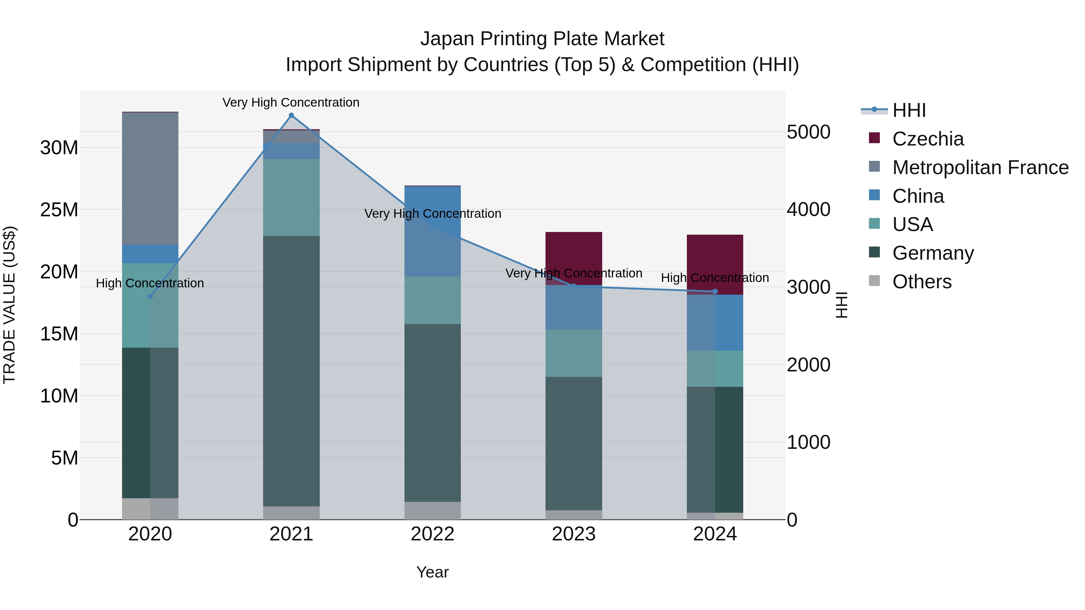 Japan Printing Plate Market Import Shipment by Countries (Top 5) & Competition (HHI)