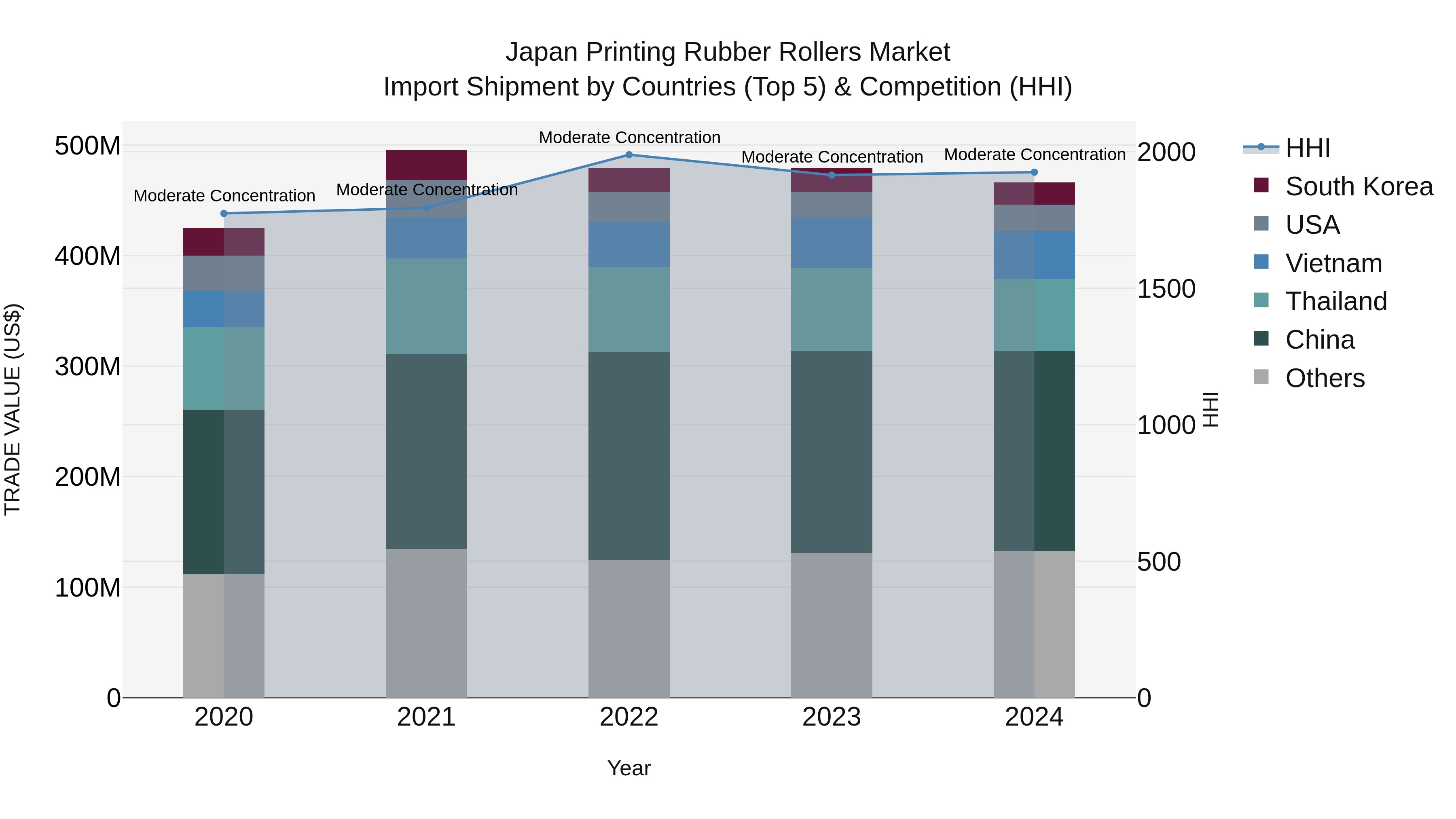 Japan Printing Rubber Rollers Market Import Shipment by Countries (Top 5) & Competition (HHI)
