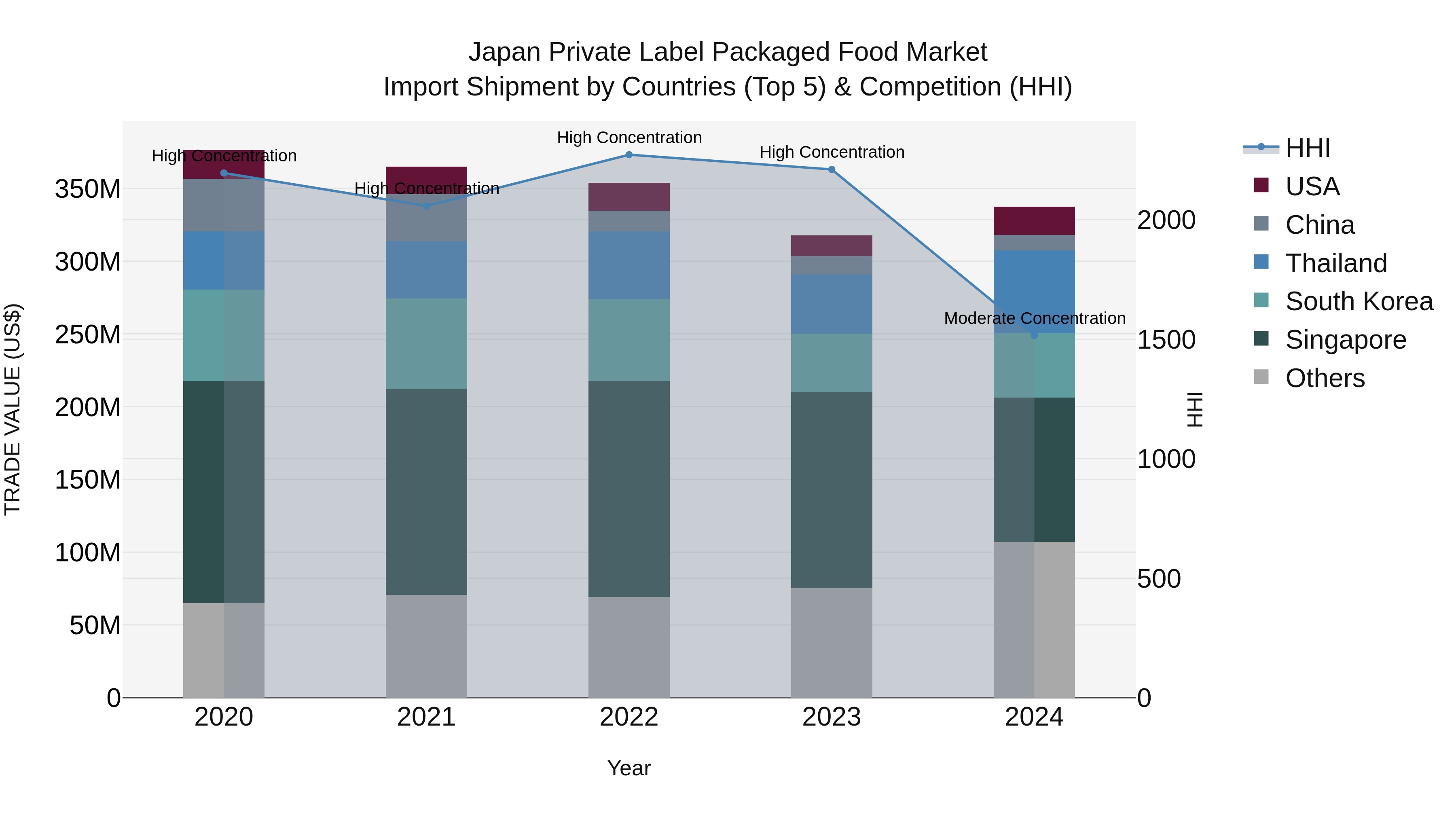 Japan Private Label Packaged Food Market Import Shipment by Countries (Top 5) & Competition (HHI)