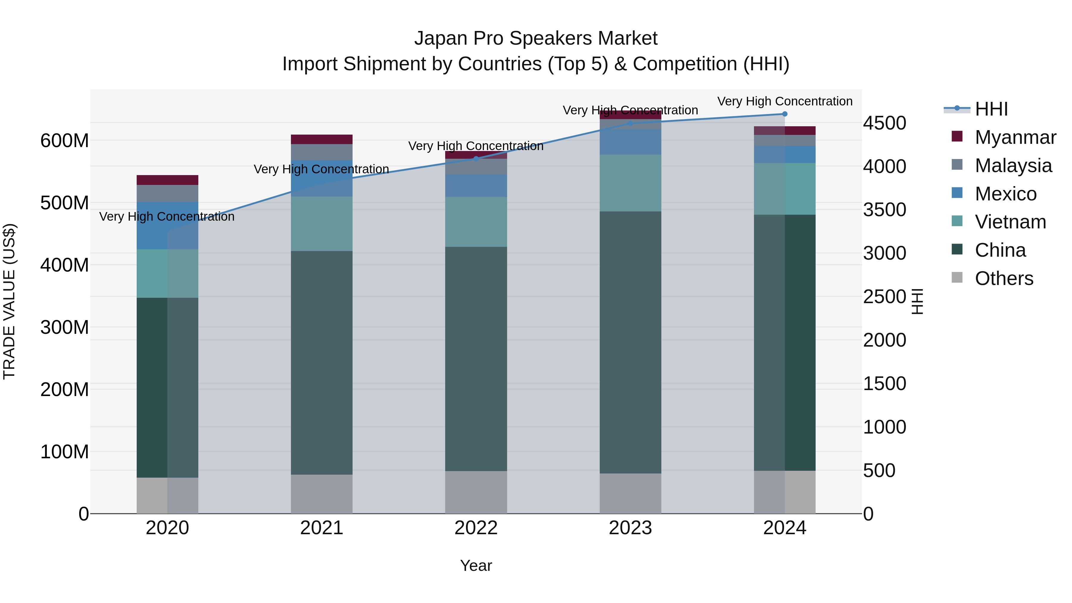 Japan Pro Speakers Market Import Shipment by Countries (Top 5) & Competition (HHI)