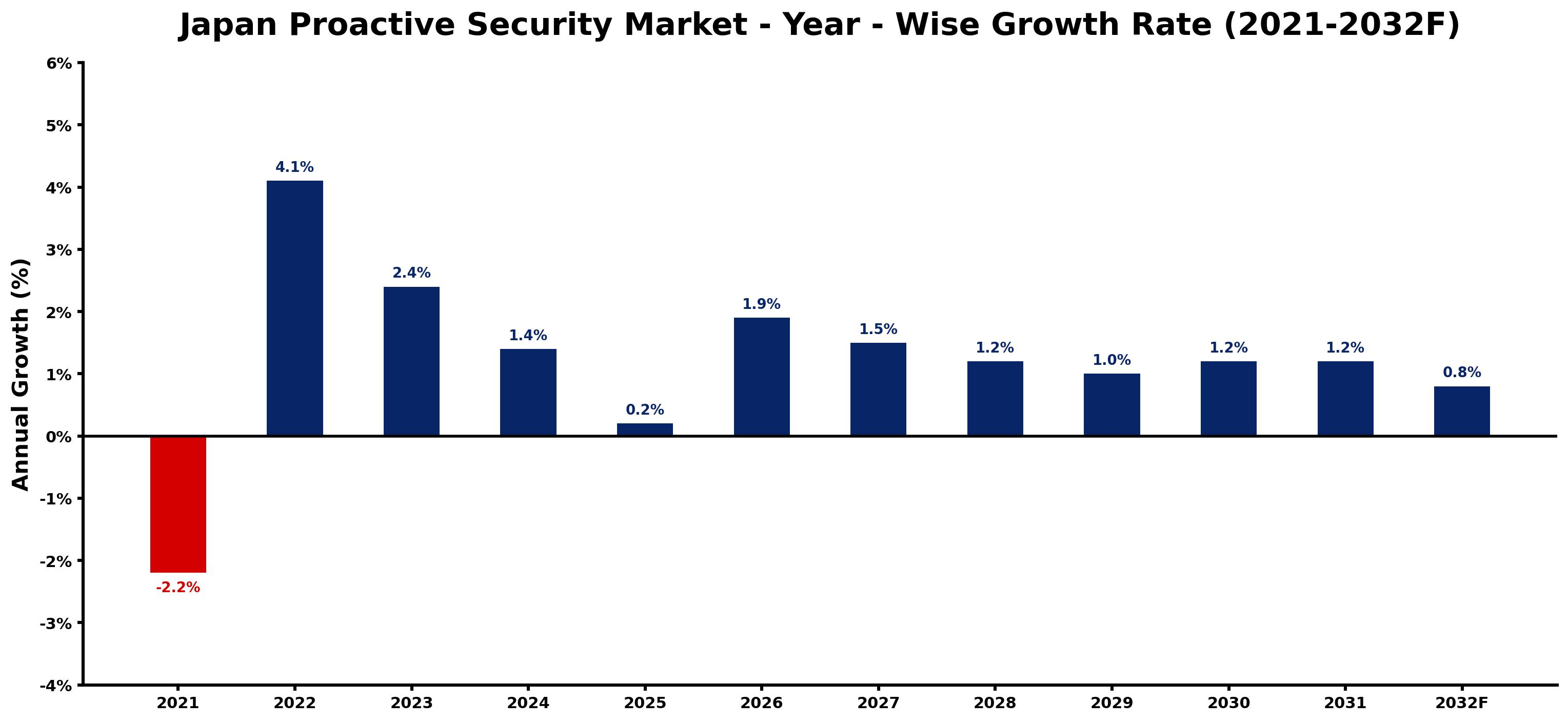 Japan Proactive Security Market Year-wise Growth Rate and Key Drivers
