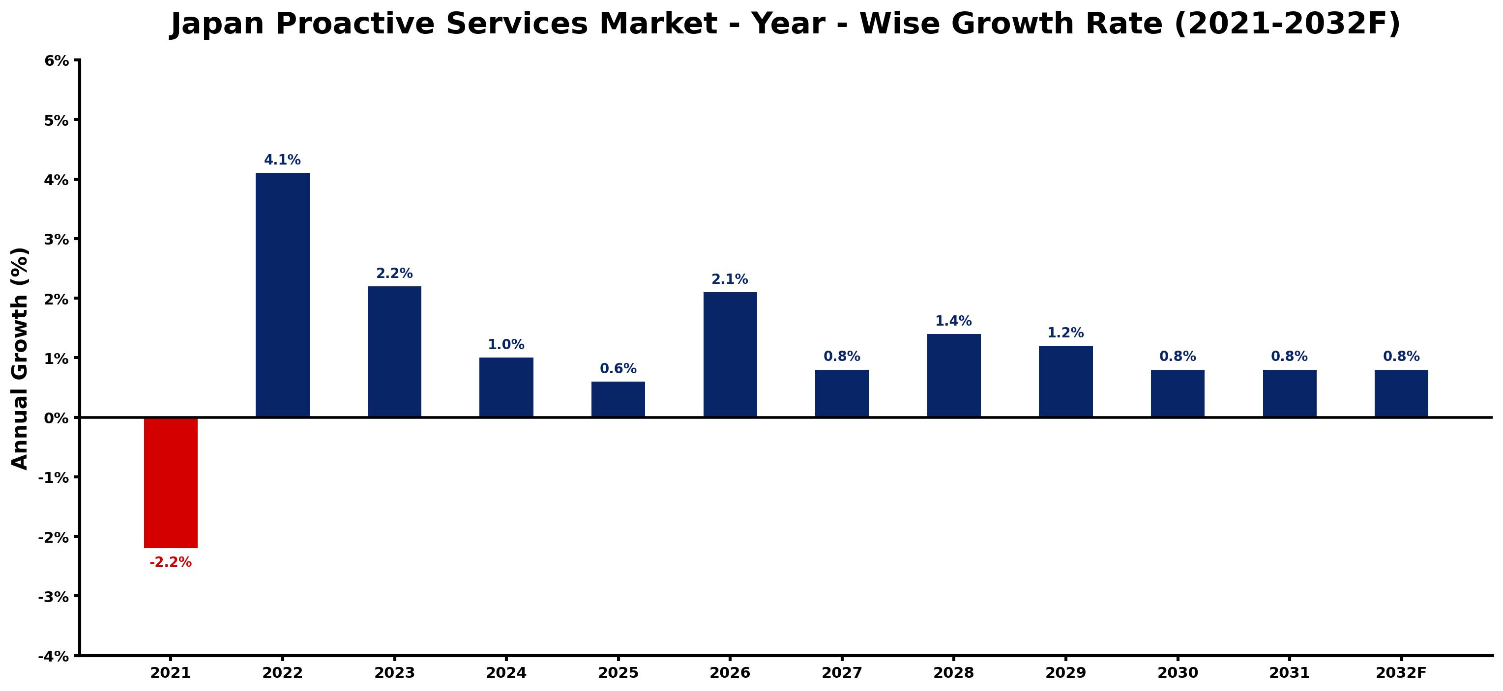 Japan Proactive Services Market Year-wise Growth Rate and Key Drivers
