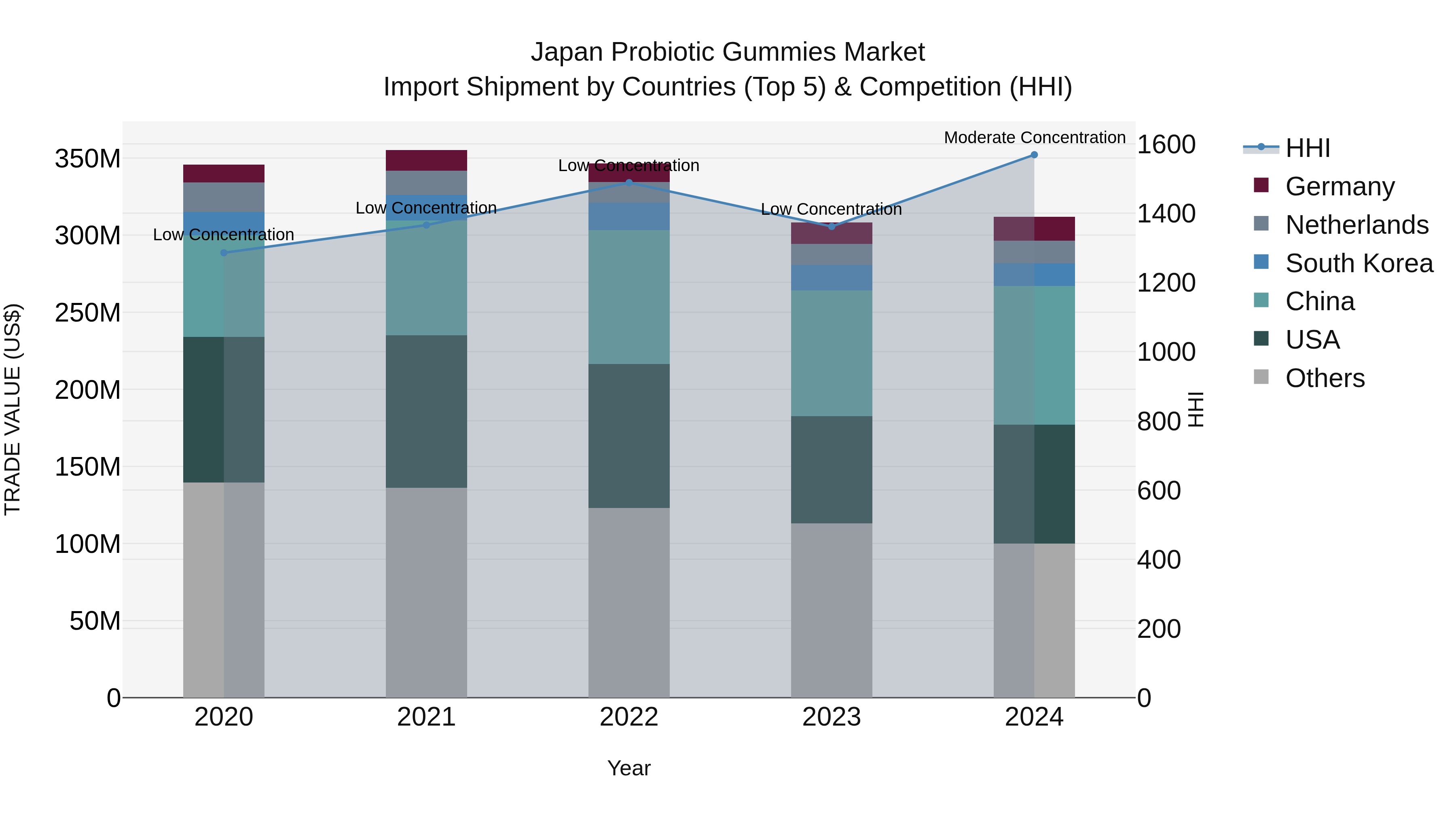 Japan Probiotic Gummies Market Import Shipment by Countries (Top 5) & Competition (HHI)