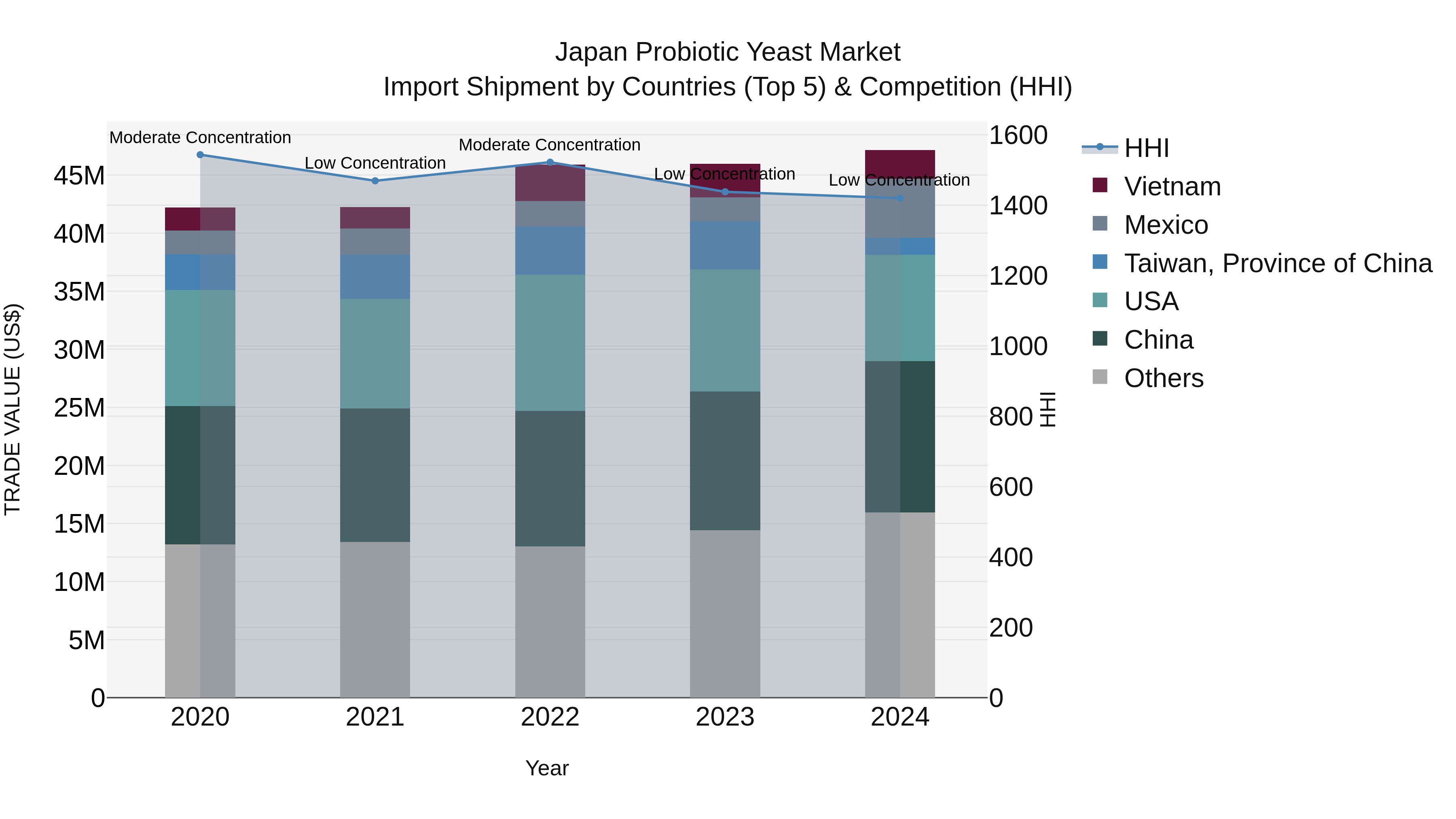 Japan Probiotic Yeast Market Import Shipment by Countries (Top 5) & Competition (HHI)