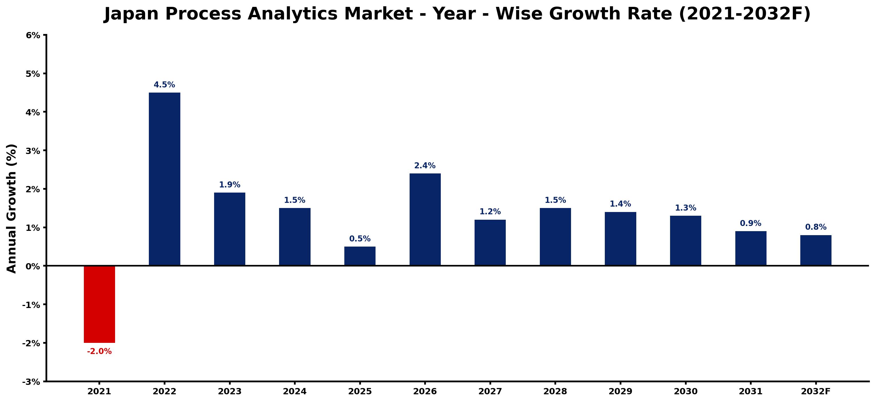 Japan Process Analytics Market Year-wise Growth Rate and Key Drivers