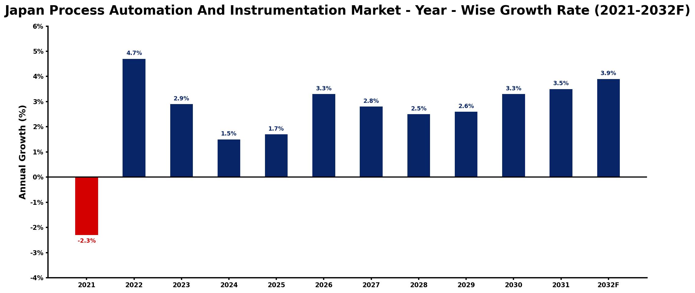 Japan Process Automation And Instrumentation Market Year-wise Growth Rate and Key Drivers