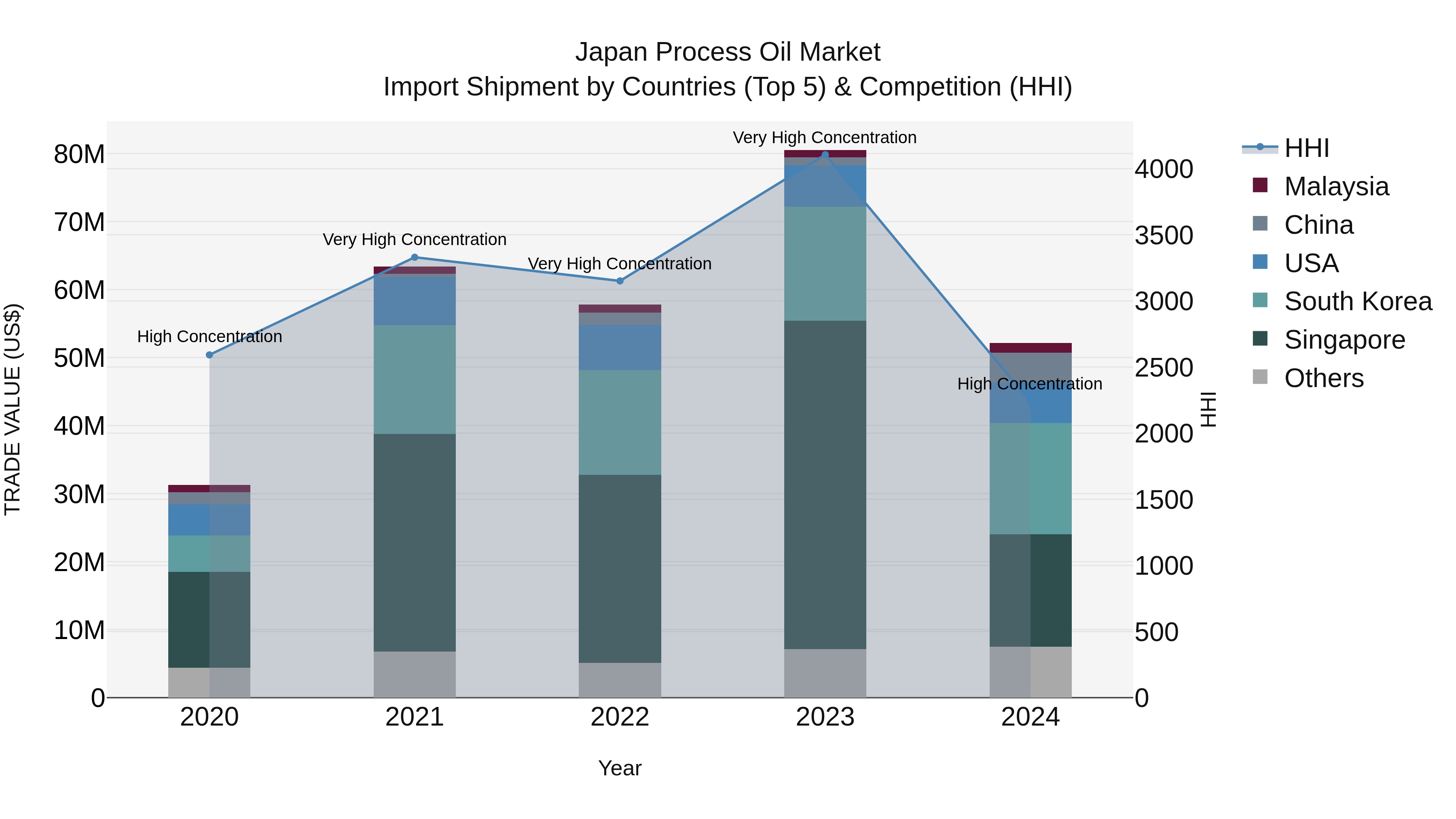 Japan Process Oil Market Import Shipment by Countries (Top 5) & Competition (HHI)