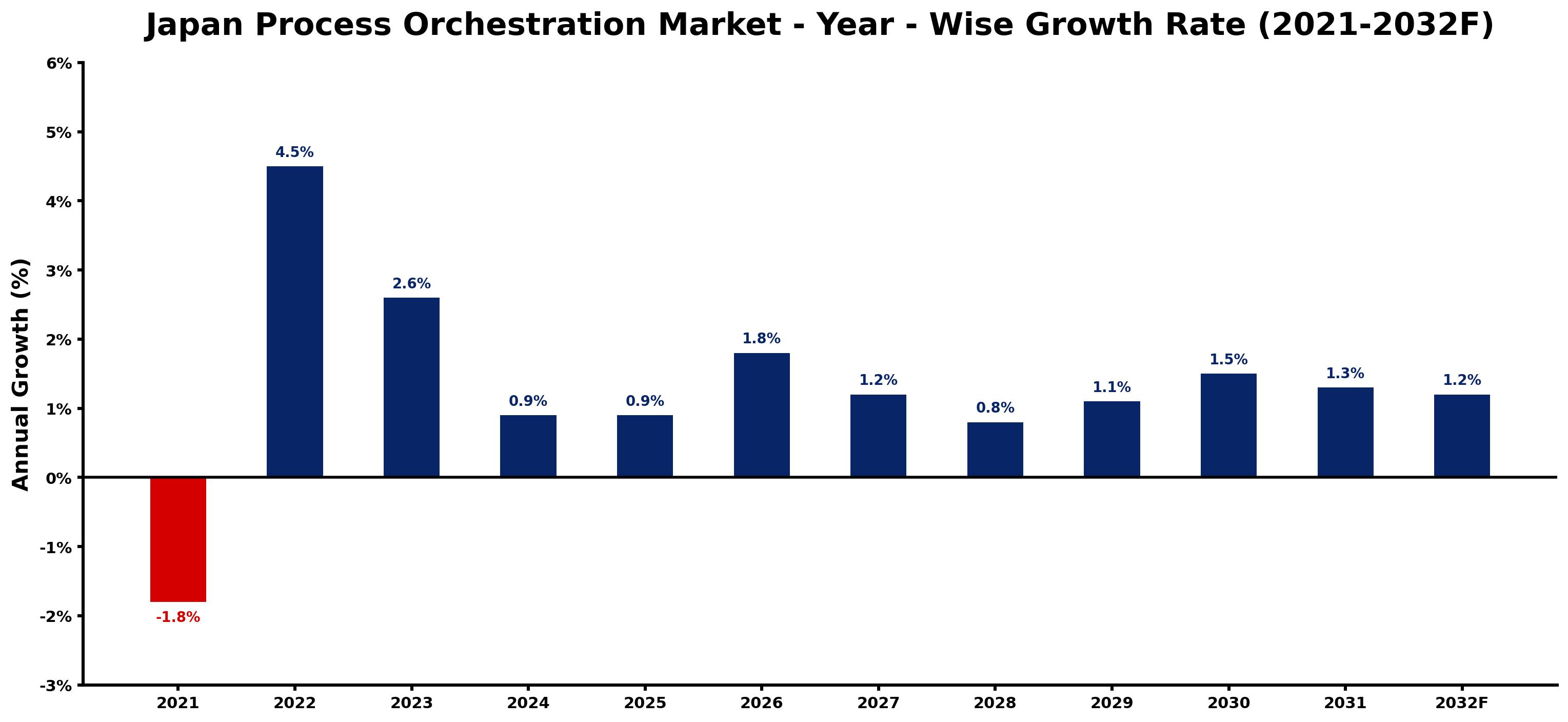Japan Process Orchestration Market Year-wise Growth Rate and Key Drivers