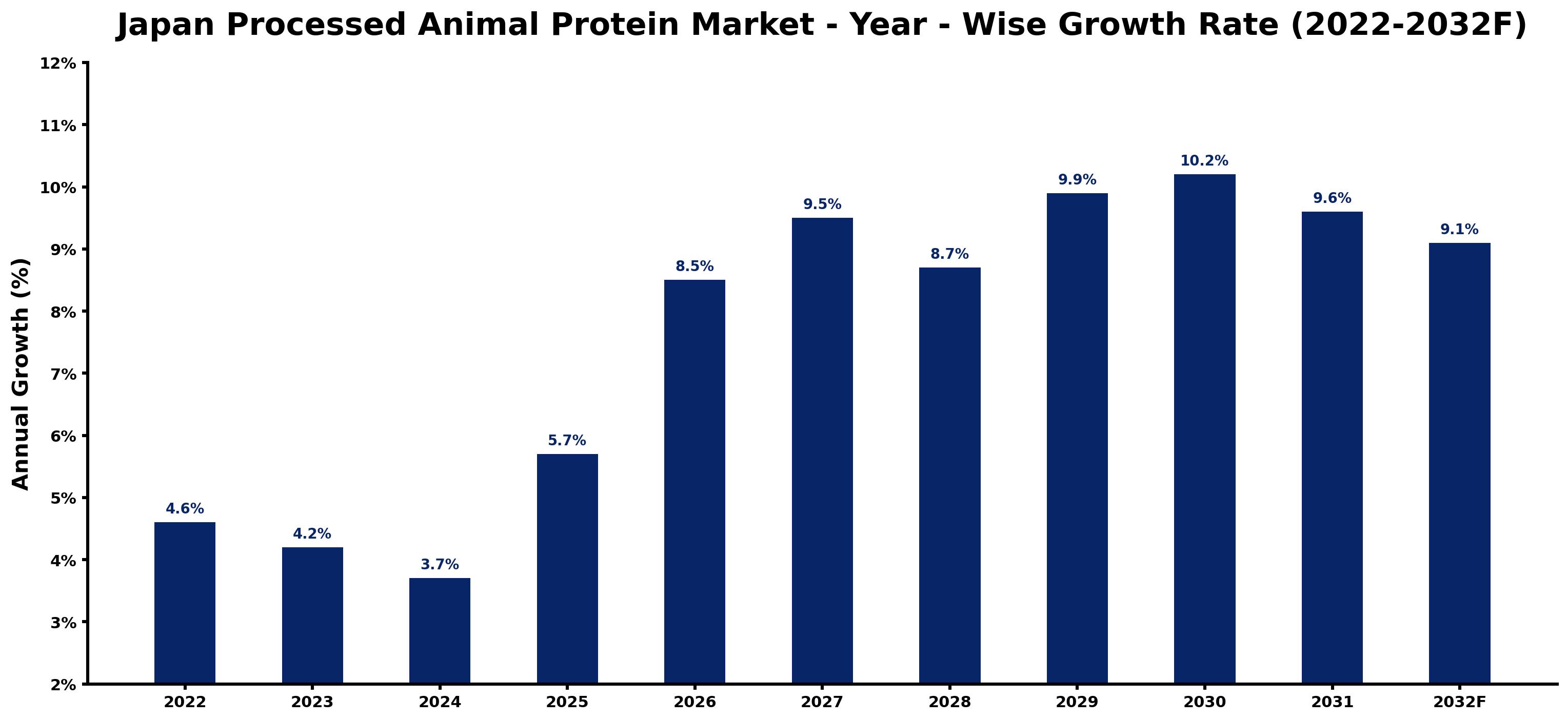 Japan Processed Animal Protein Market Year-wise Growth Rate and Key Drivers (2022–2032)
