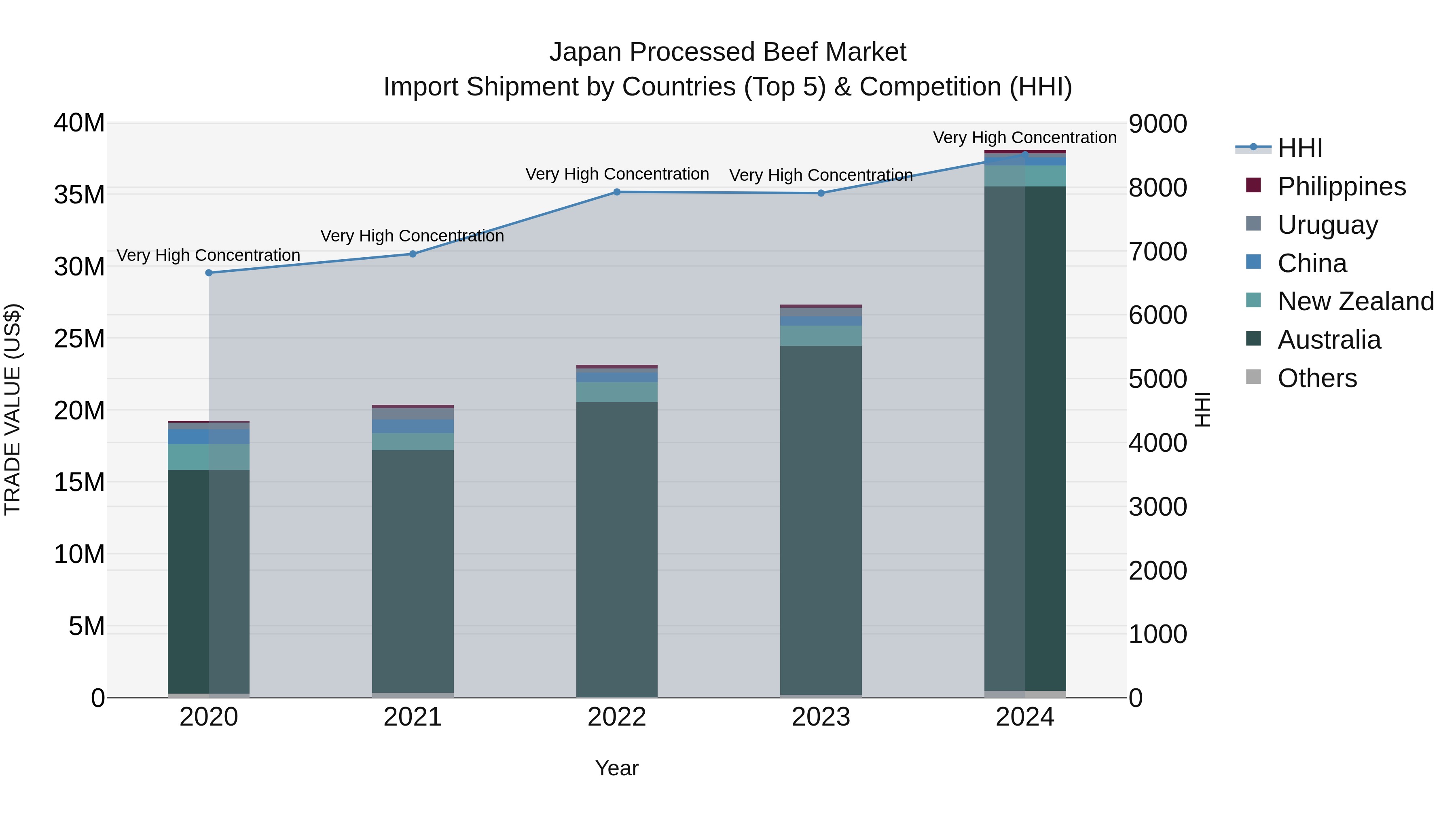 Japan Processed Beef Market Import Shipment by Countries (Top 5) & Competition (HHI)