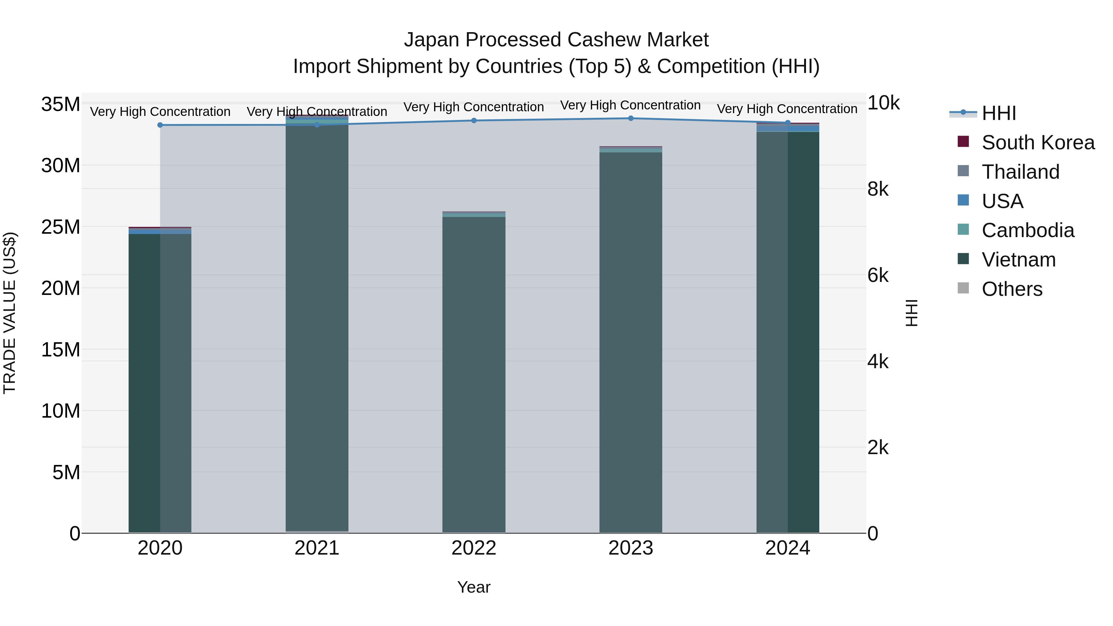 Japan Processed Cashew Market Import Shipment by Countries (Top 5) & Competition (HHI)