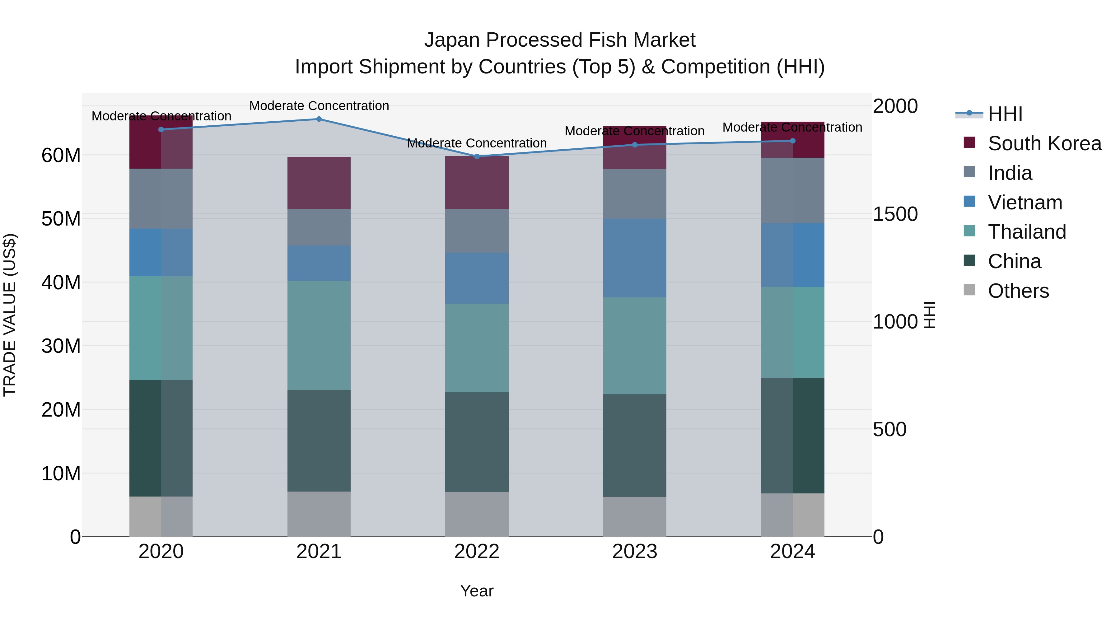 Japan Processed Fish Market Import Shipment by Countries (Top 5) & Competition (HHI)