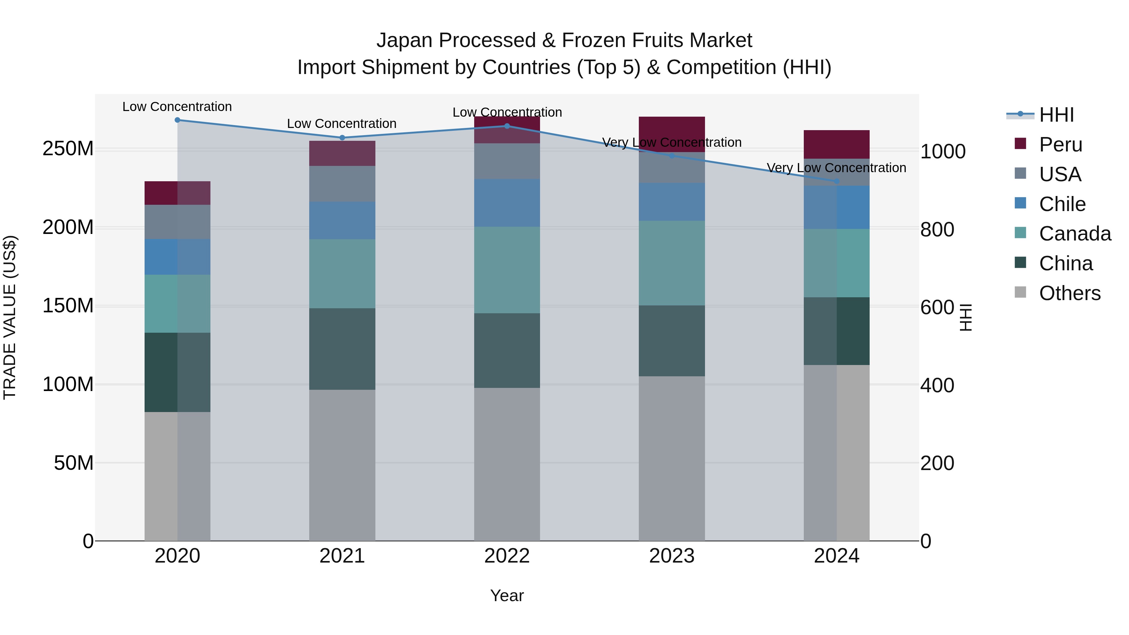 Japan Processed & Frozen Fruits Market Import Shipment by Countries (Top 5) & Competition (HHI)