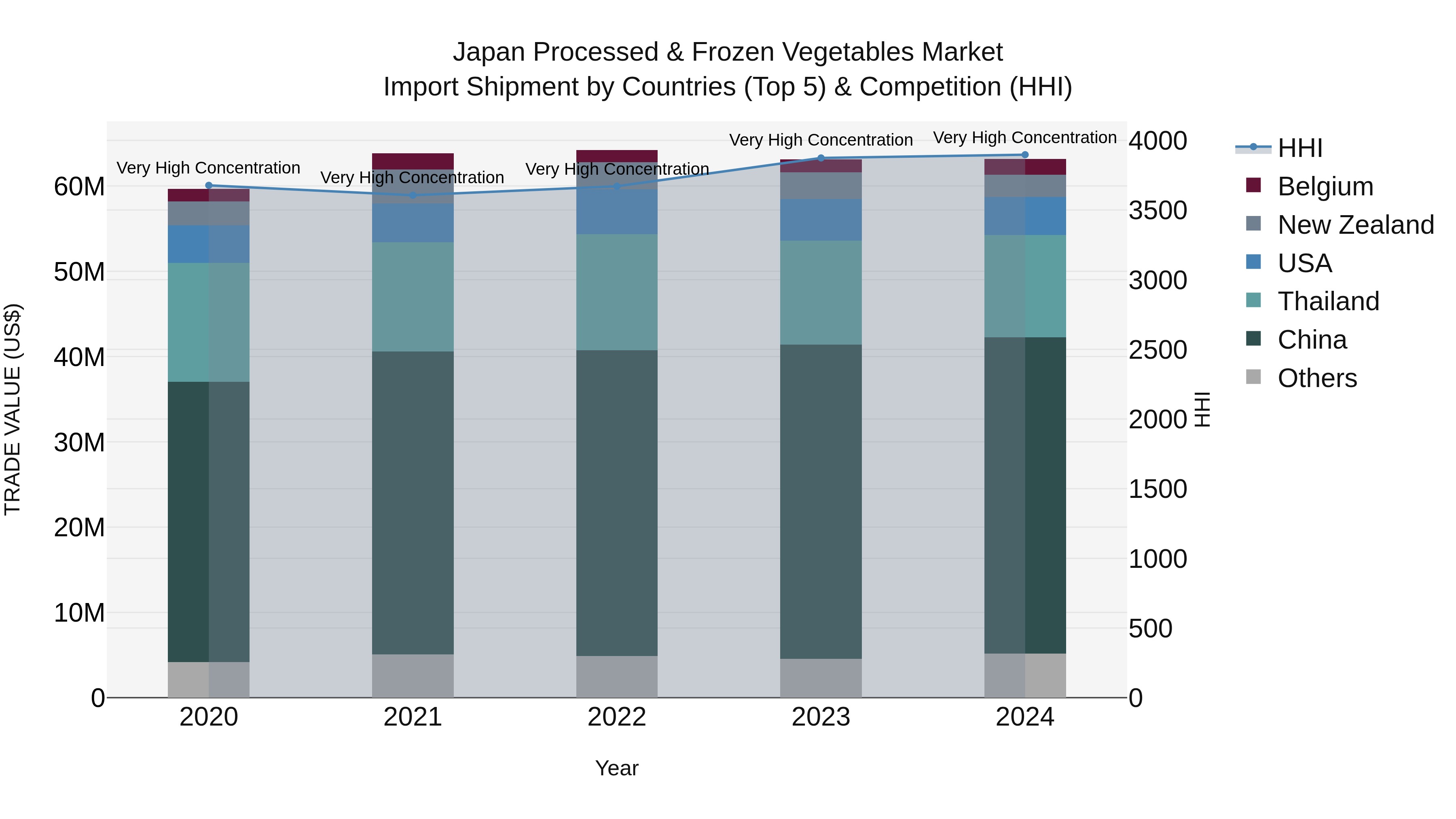 Japan Processed & Frozen Vegetables Market Import Shipment by Countries (Top 5) & Competition (HHI)