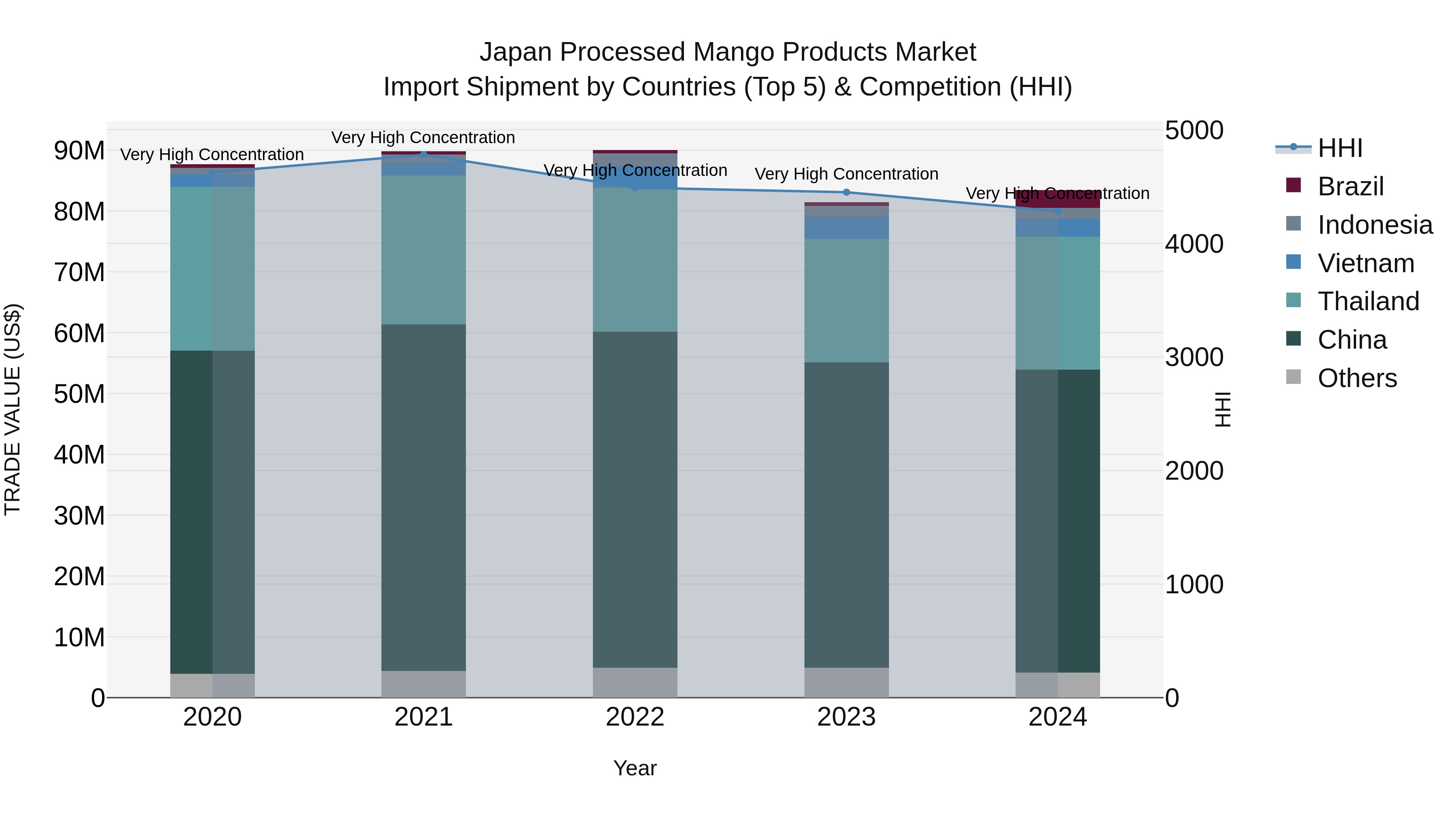Japan Processed Mango Products Market Import Shipment by Countries (Top 5) & Competition (HHI)
