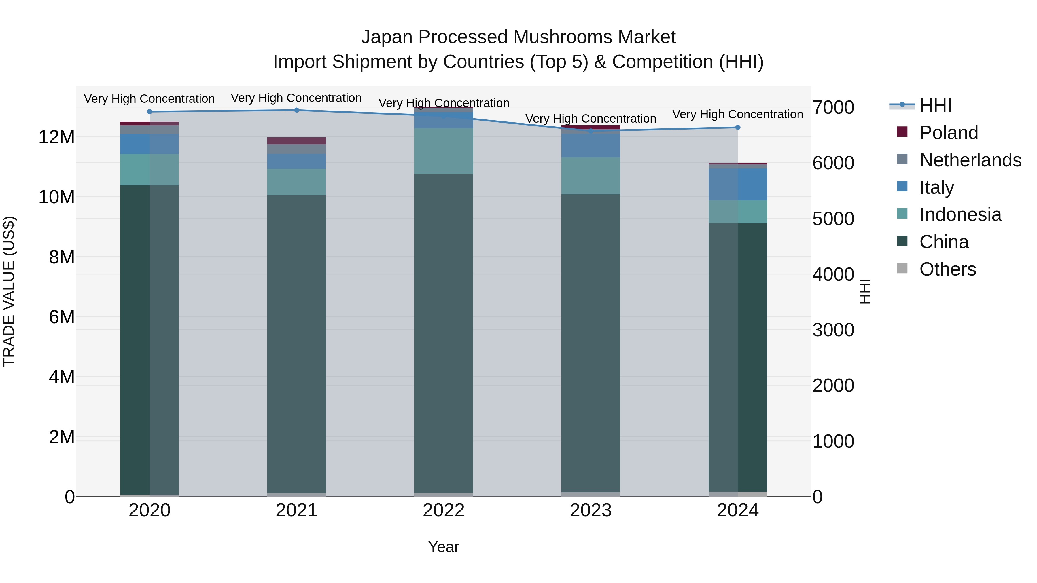 Japan Processed Mushrooms Market Import Shipment by Countries (Top 5) & Competition (HHI)