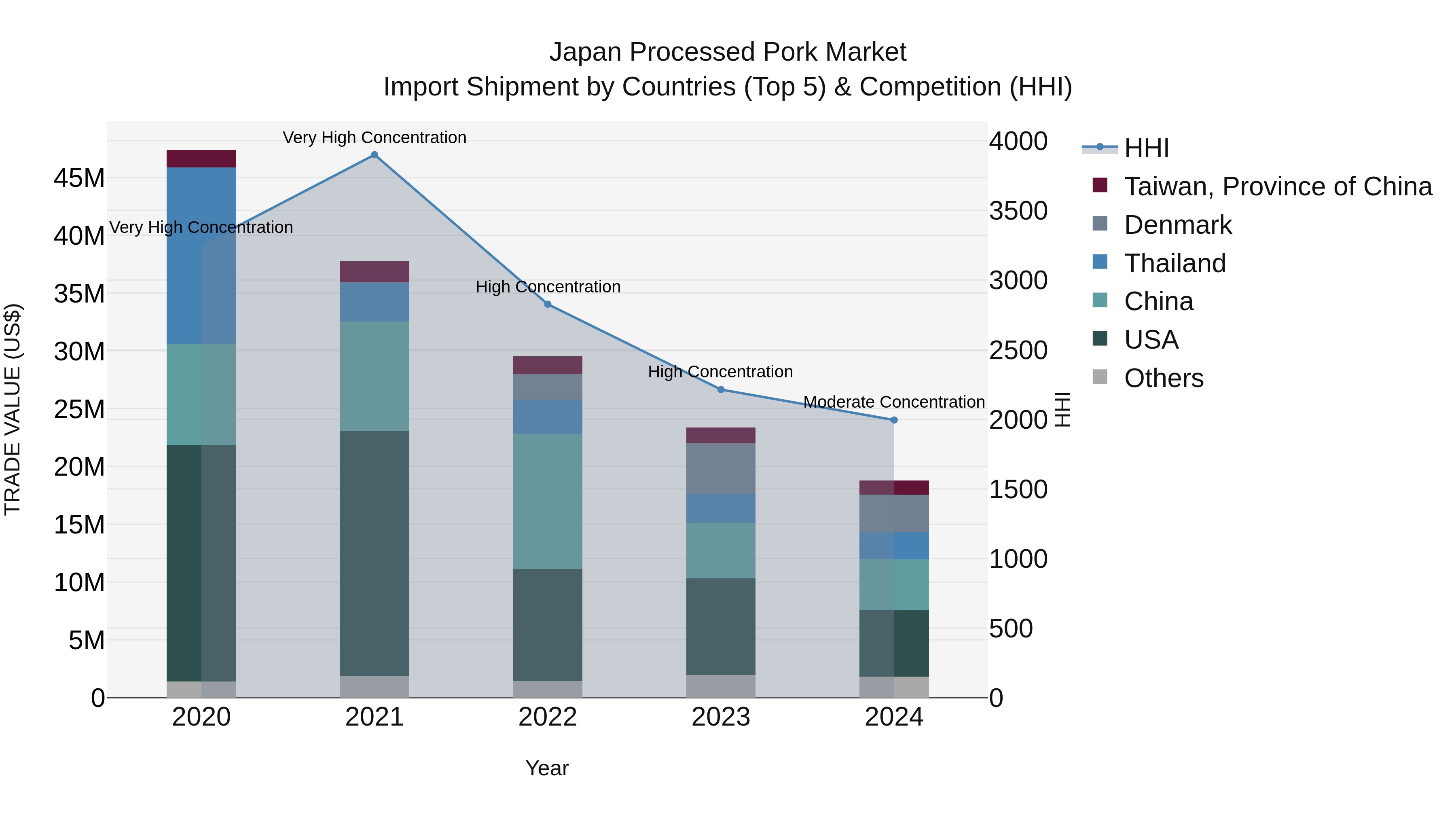 Japan Processed Pork Market Import Shipment by Countries (Top 5) & Competition (HHI)