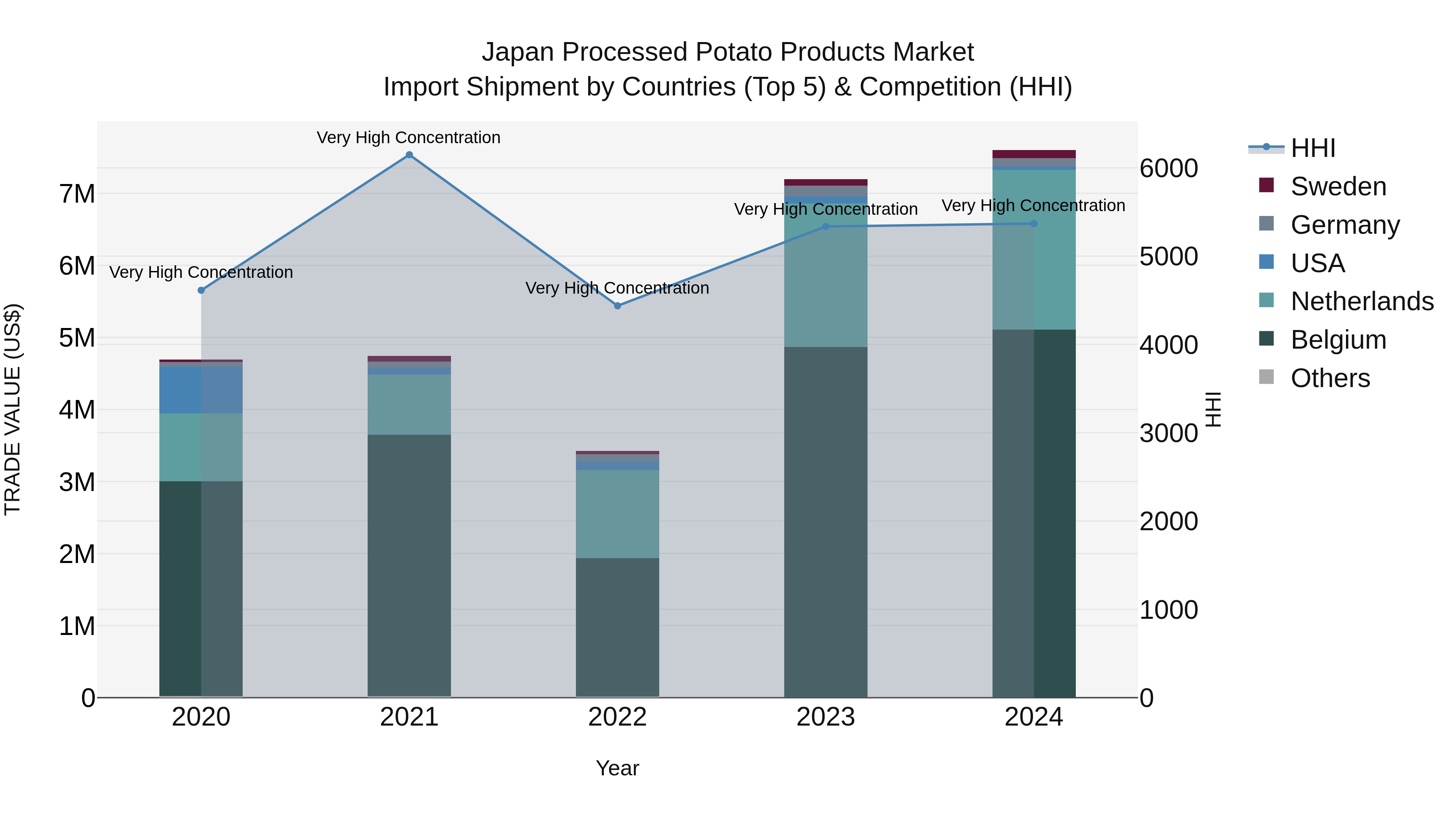 Japan Processed Potato Products Market Import Shipment by Countries (Top 5) & Competition (HHI)