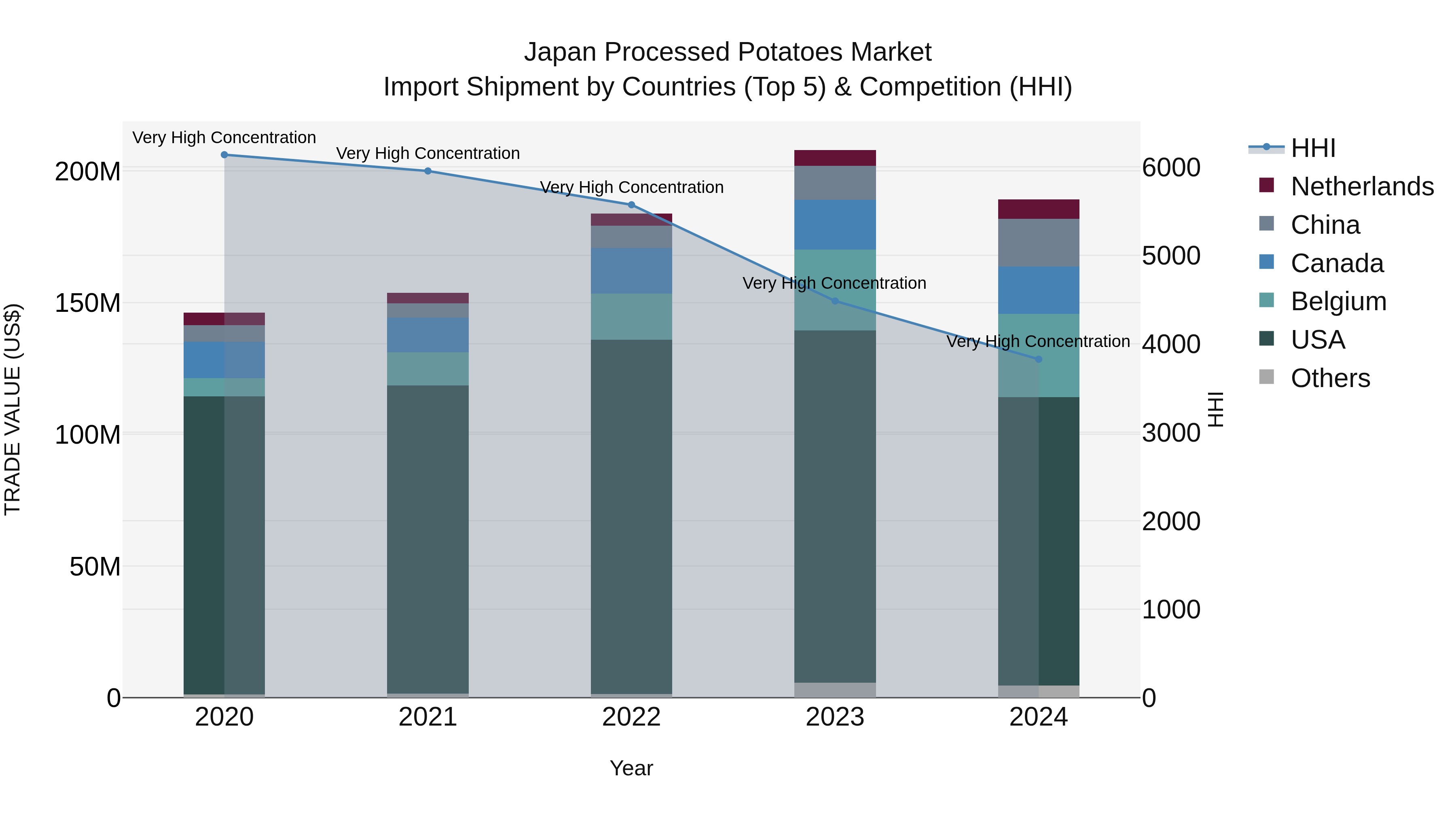 Japan Processed Potatoes Market Import Shipment by Countries (Top 5) & Competition (HHI)