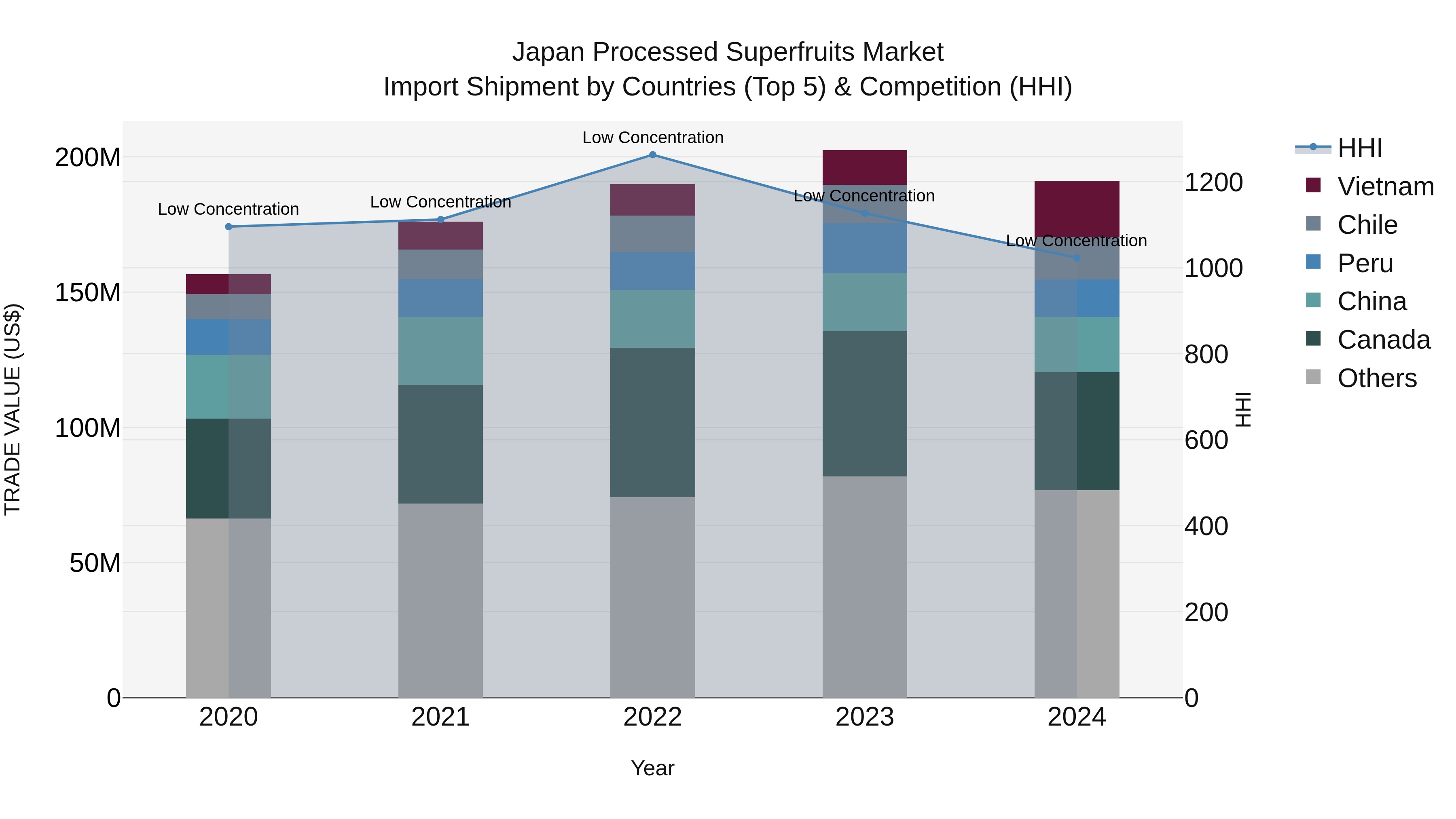 Japan Processed Superfruits Market Import Shipment by Countries (Top 5) & Competition (HHI)