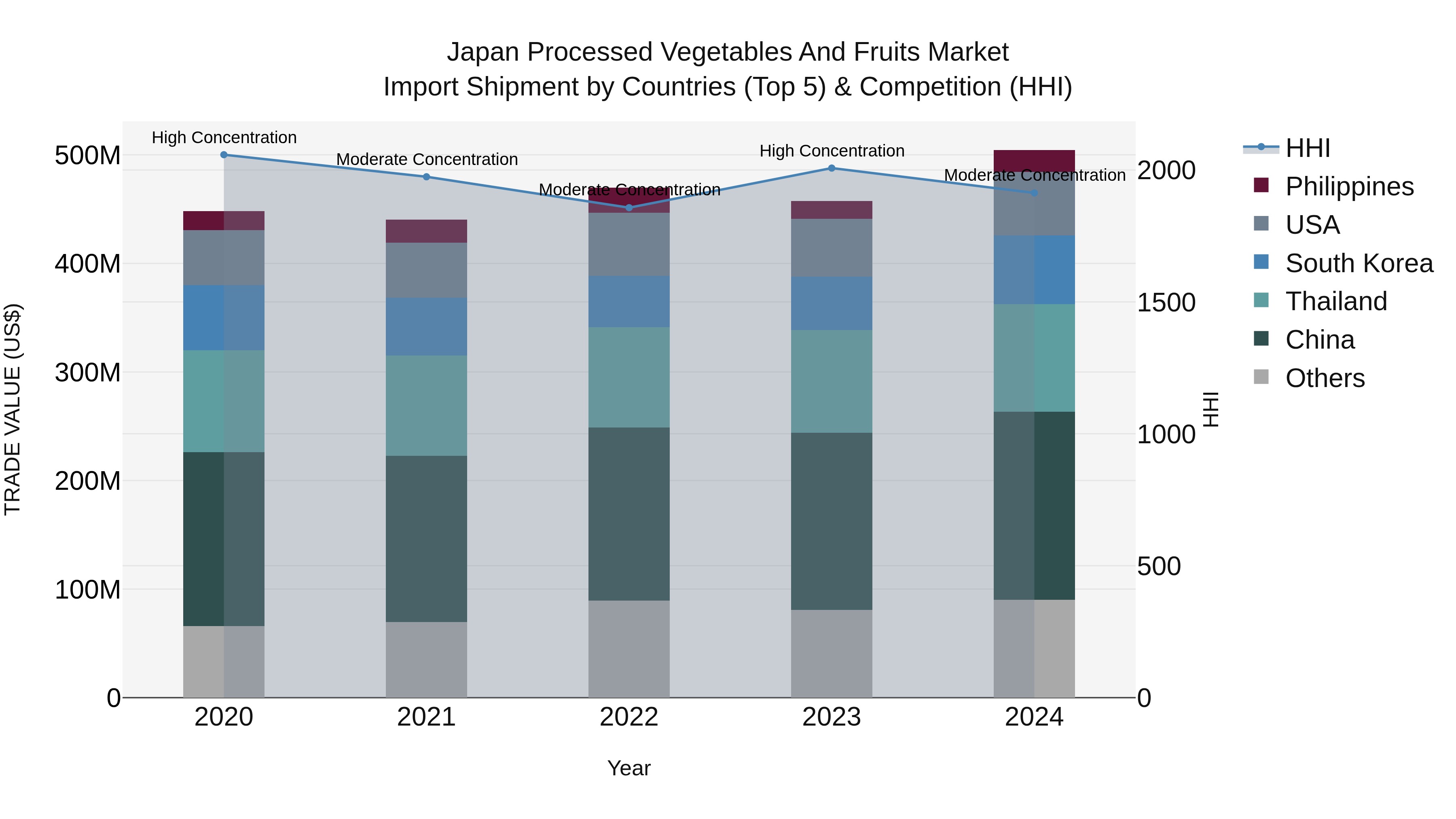 Japan Processed Vegetables And Fruits Market Import Shipment by Countries (Top 5) & Competition (HHI)