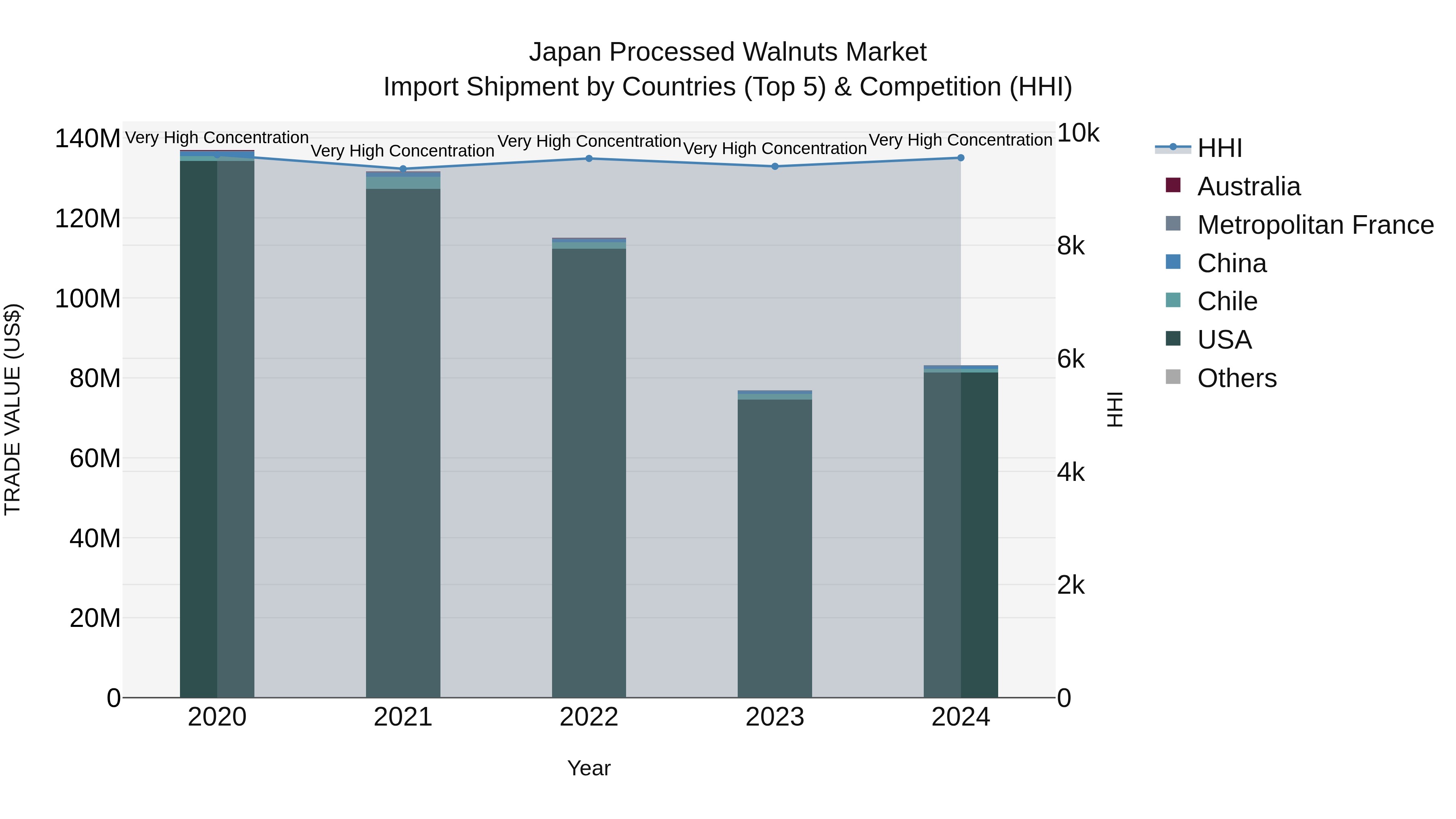 Japan Processed Walnuts Market Import Shipment by Countries (Top 5) & Competition (HHI)