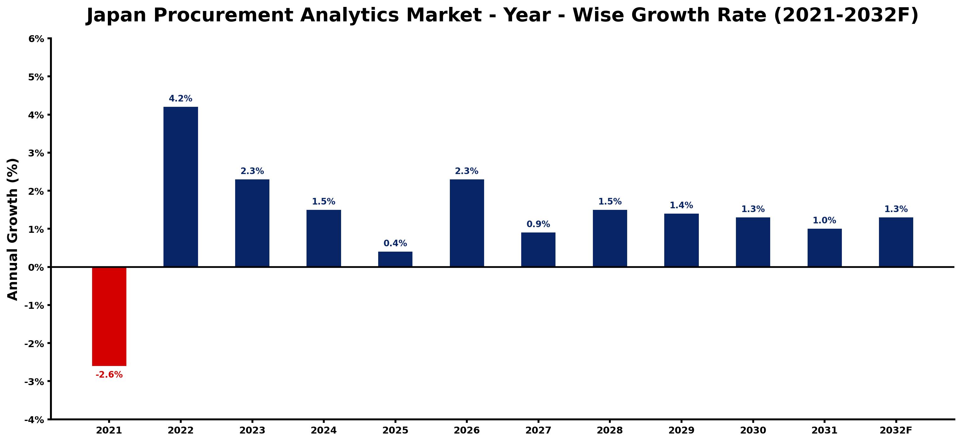 Japan Procurement Analytics Market Year-wise Growth Rate and Key Drivers