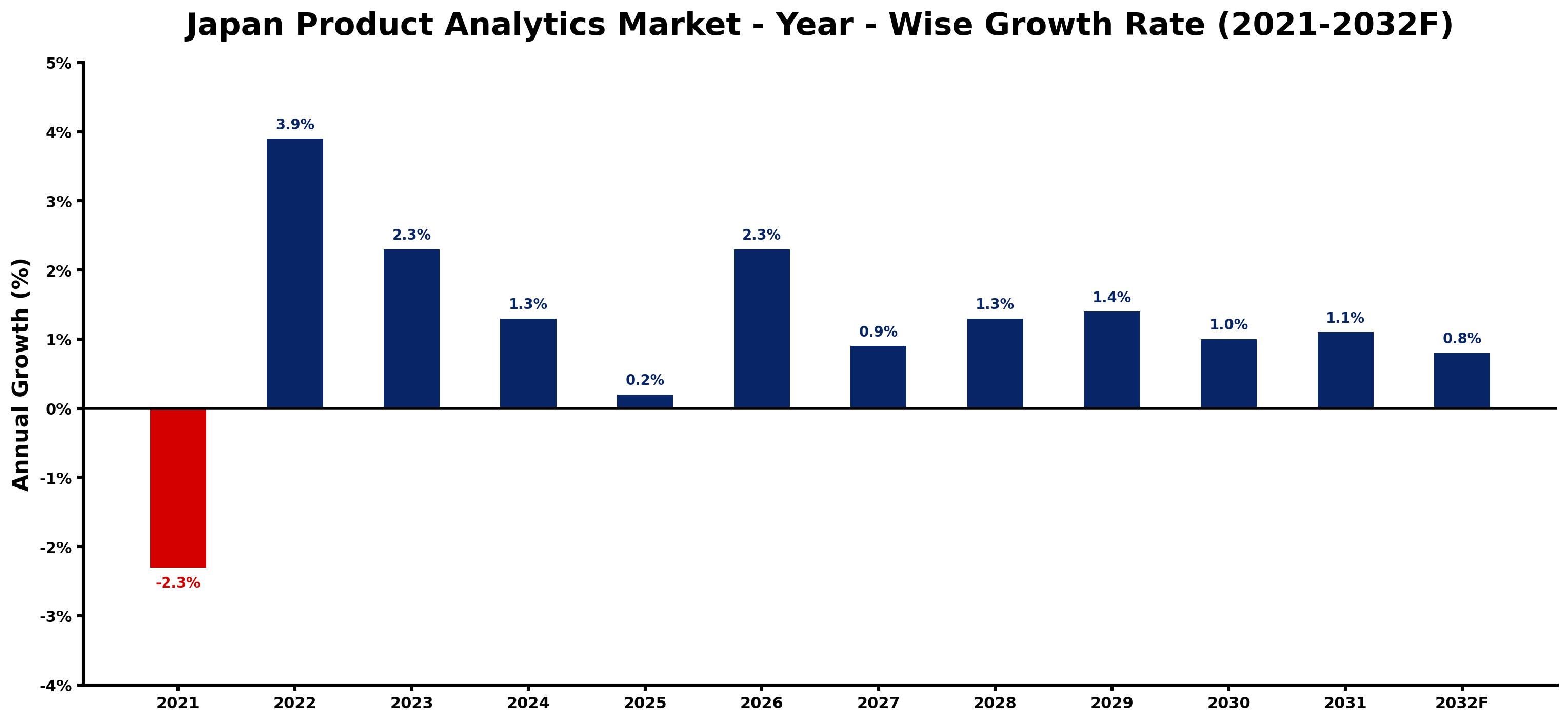 Japan Product Analytics Market Year-wise Growth Rate and Key Drivers