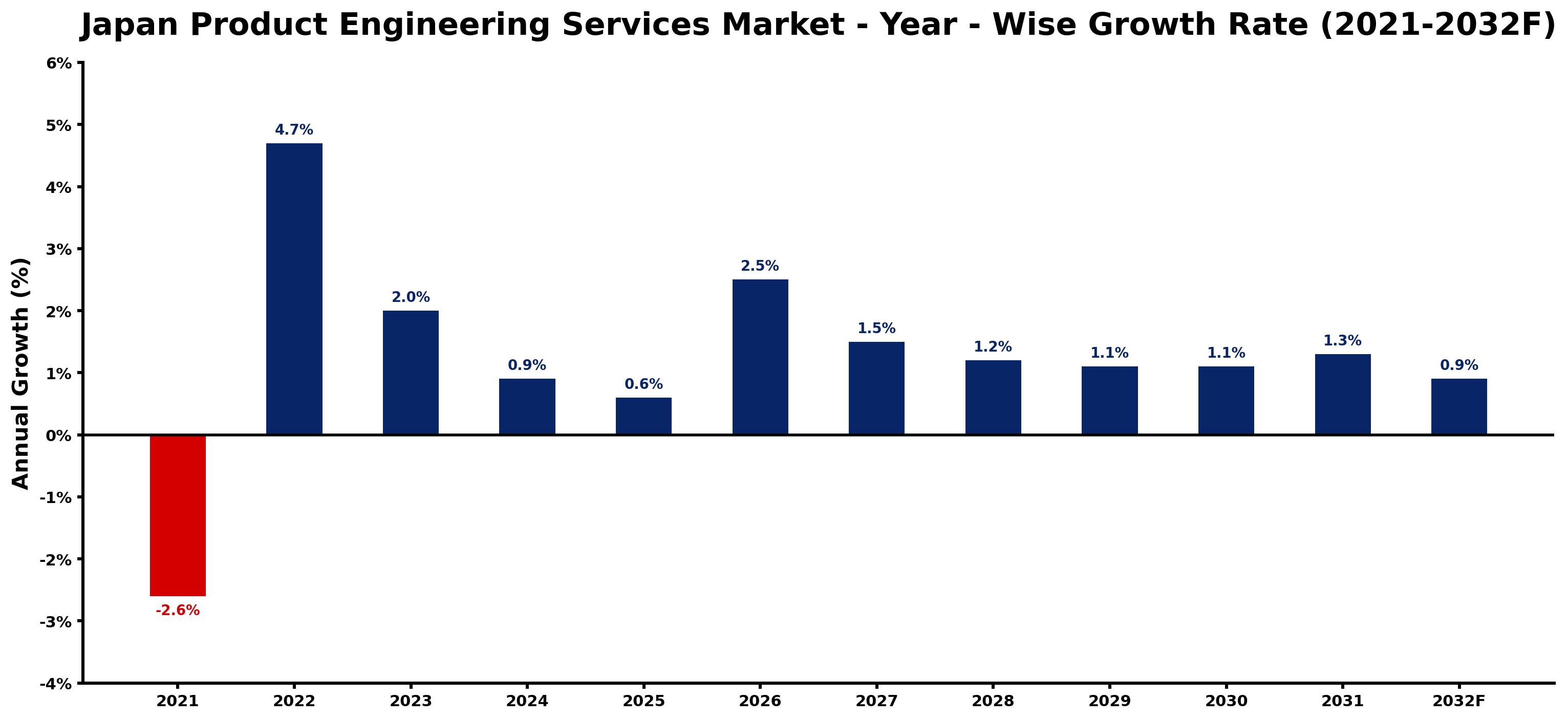 Japan Product Engineering Services Market Year-wise Growth Rate and Key Drivers