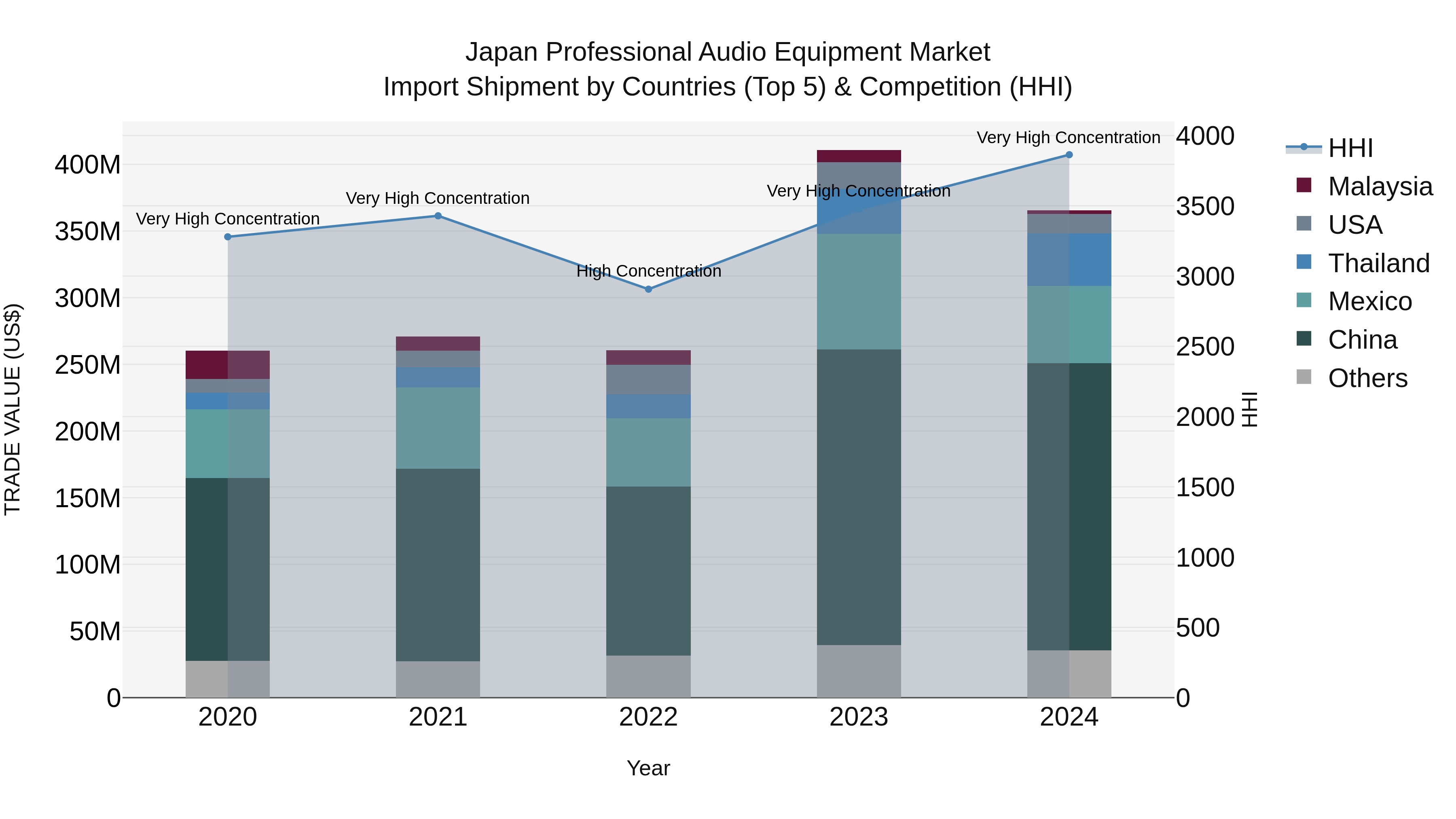 Japan Professional Audio Equipment Market Import Shipment by Countries (Top 5) & Competition (HHI)