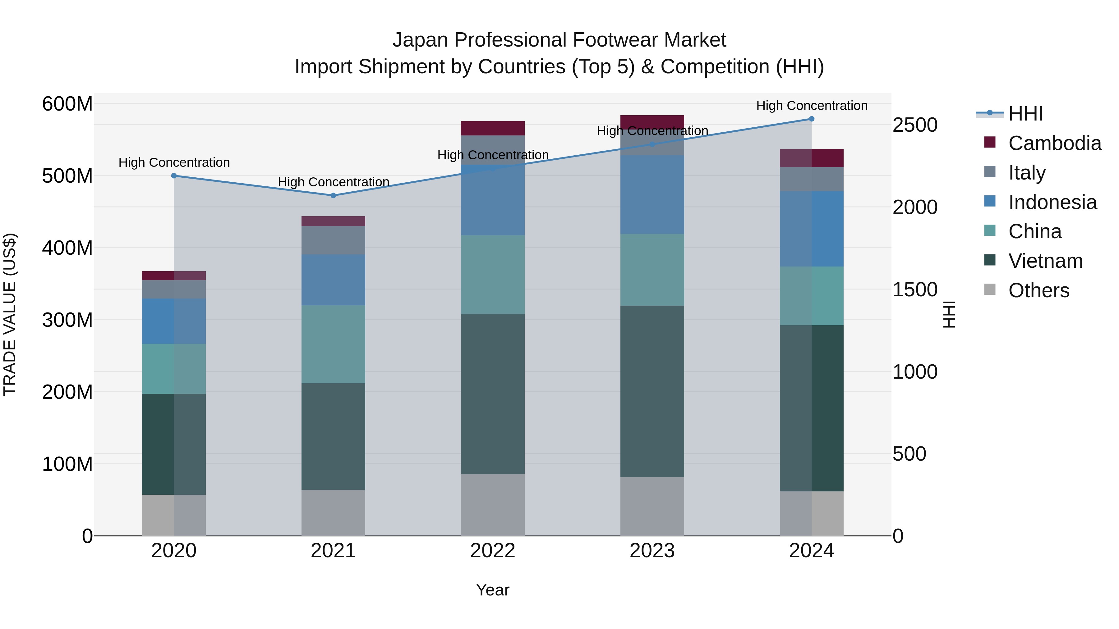 Japan Professional Footwear Market Import Shipment by Countries (Top 5) & Competition (HHI)