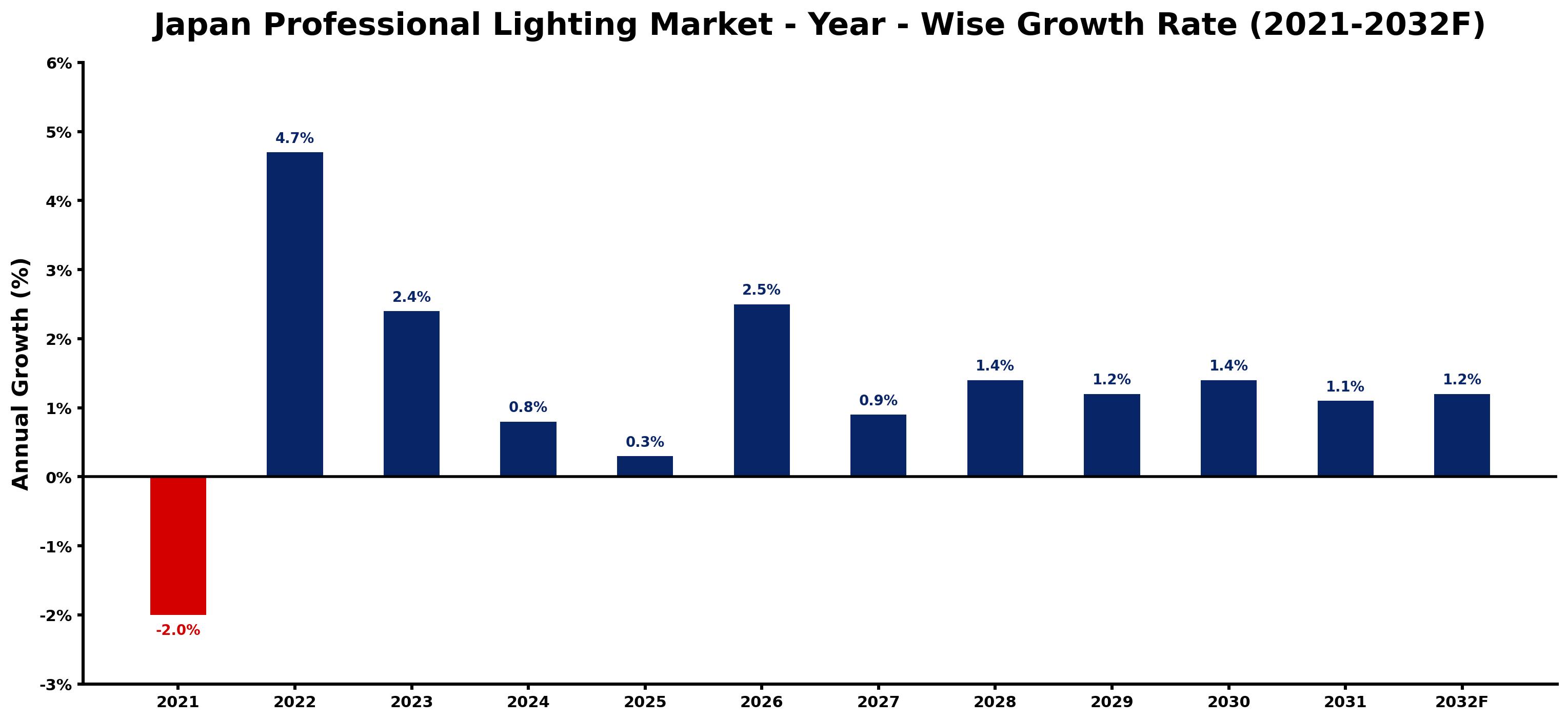 Japan Professional Lighting Market Year-wise Growth Rate and Key Drivers