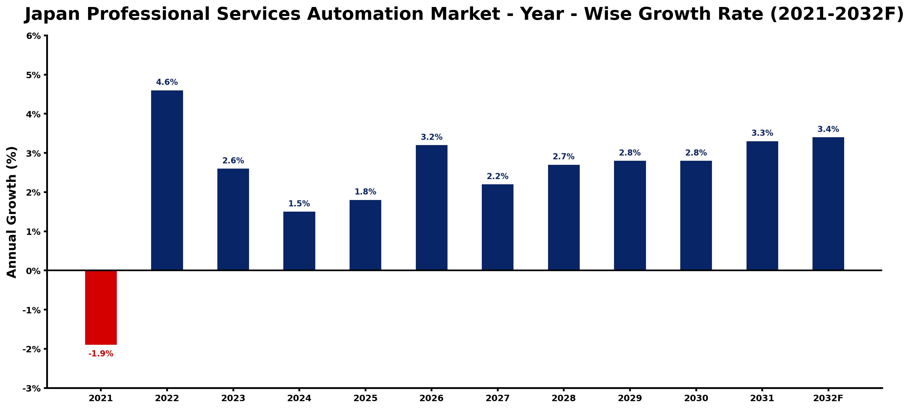 Japan Professional Services Automation Market Year-wise Growth Rate and Key Drivers