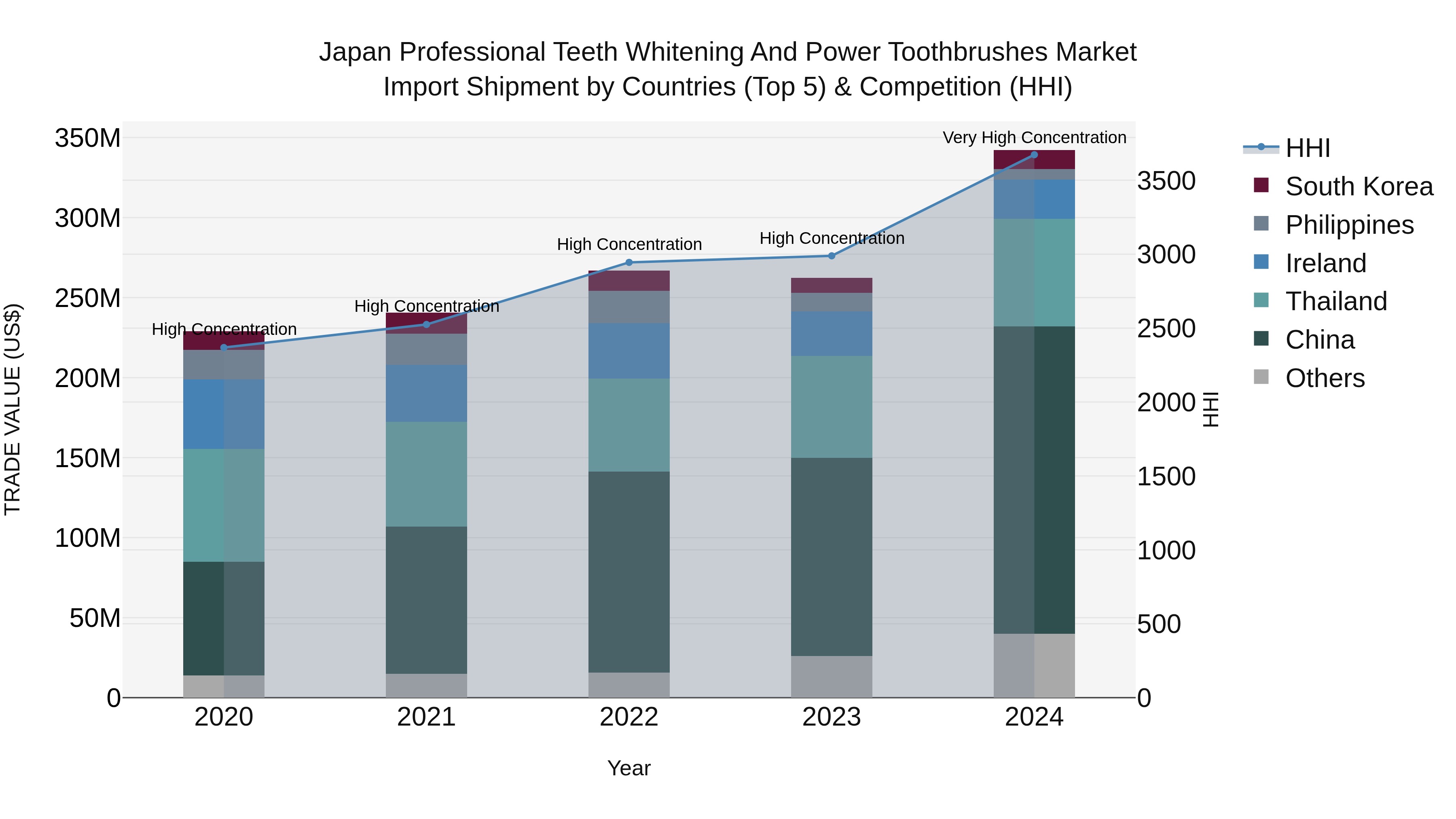 Japan Professional Teeth Whitening And Power Toothbrushes Market Import Shipment by Countries (Top 5) & Competition (HHI)
