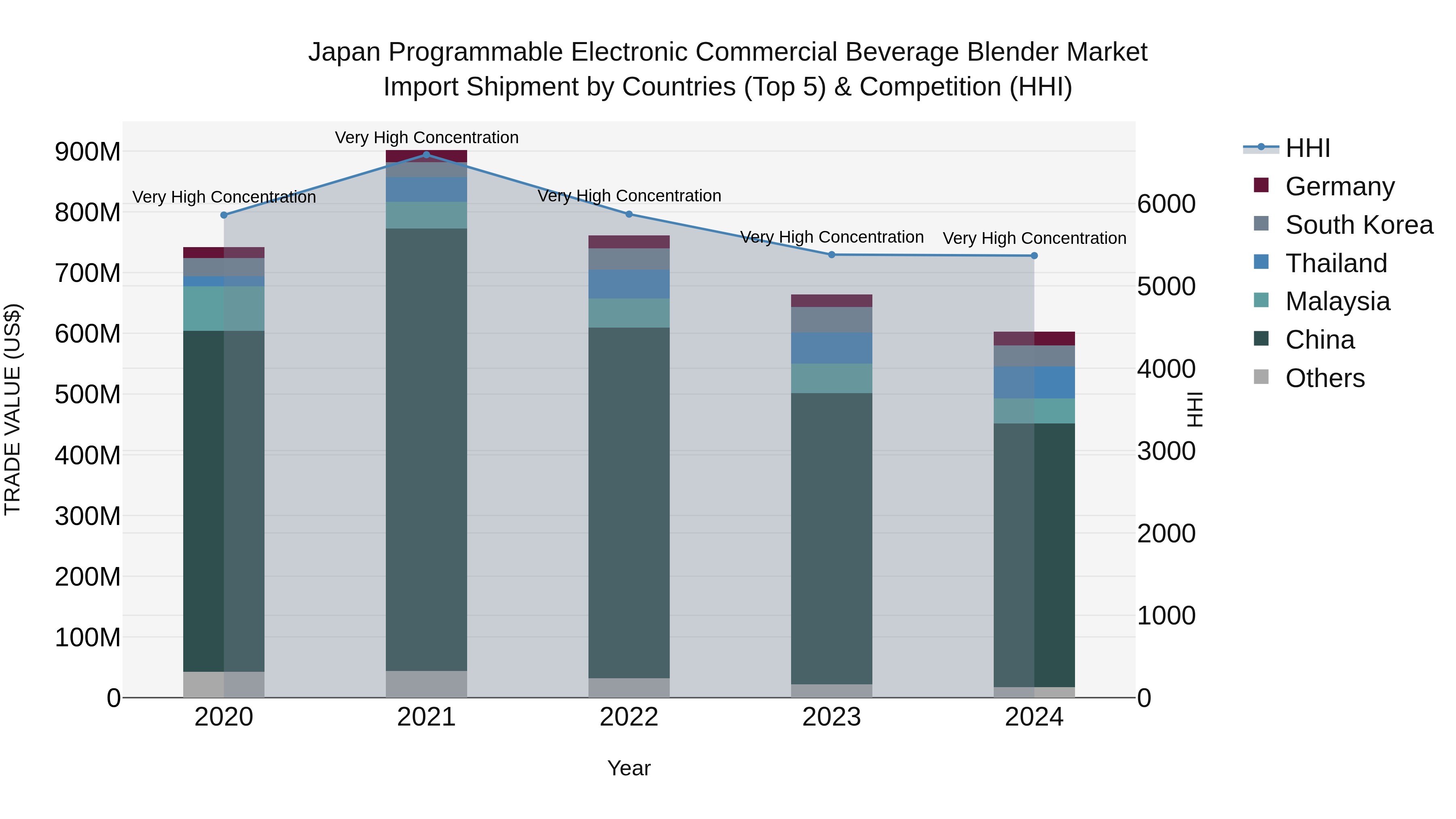 Japan Programmable Electronic Commercial Beverage Blender Market Import Shipment by Countries (Top 5) & Competition (HHI)