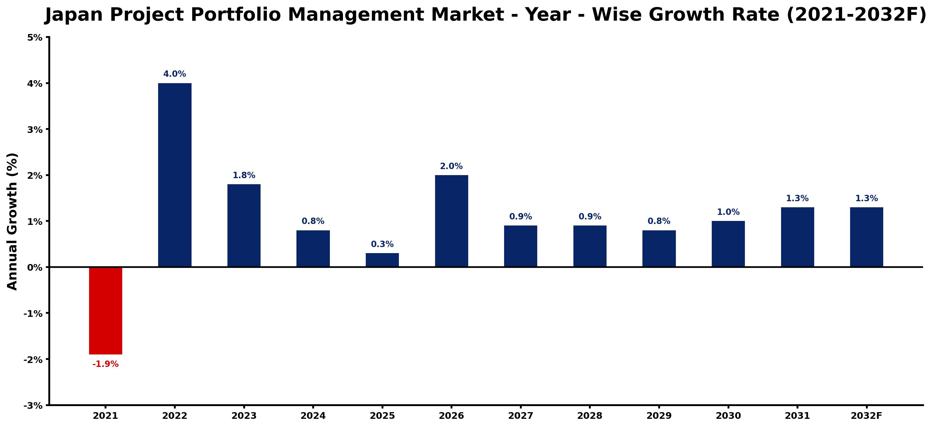 Japan Project Portfolio Management Market Year-wise Growth Rate and Key Drivers