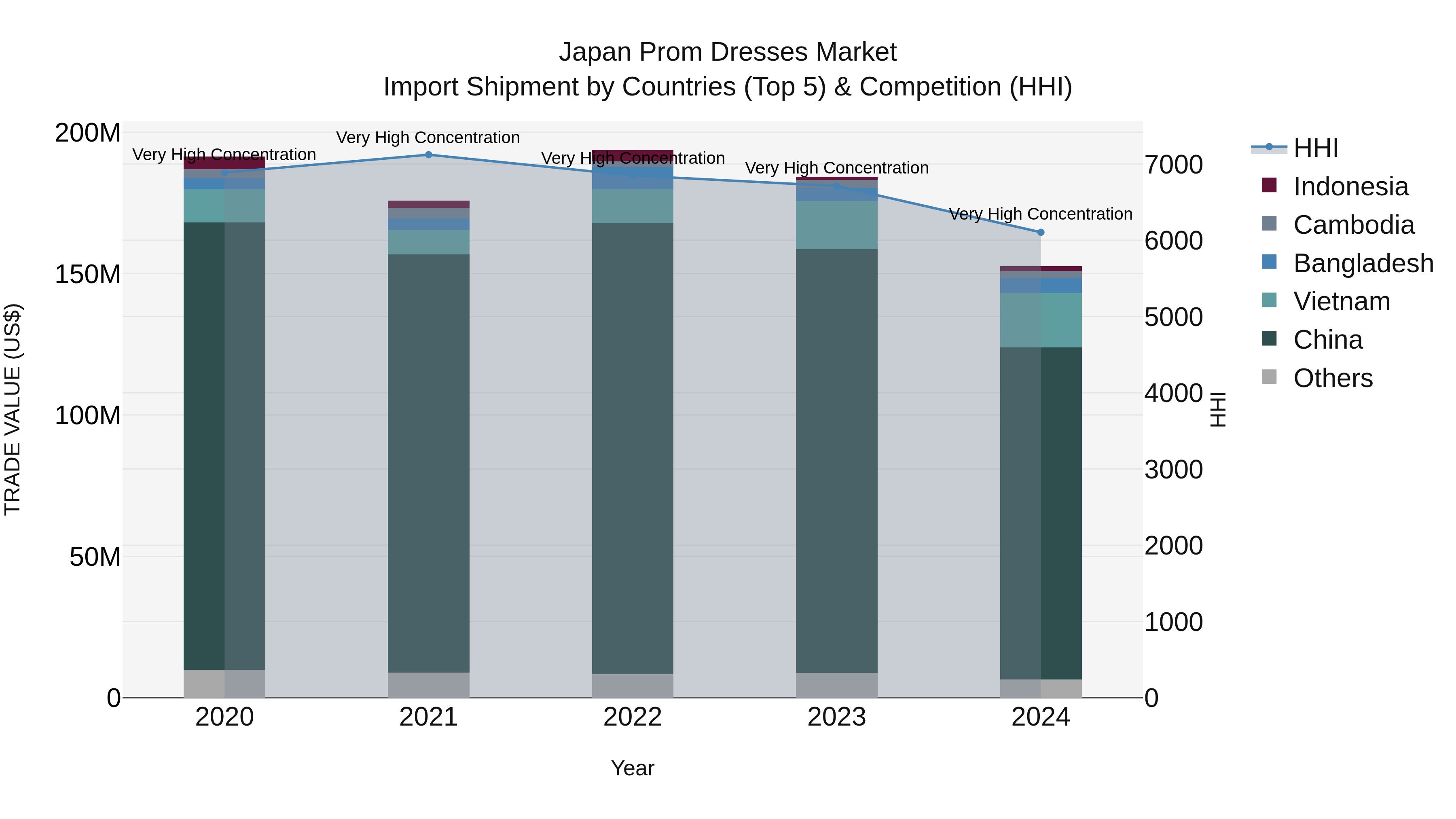 Japan Prom Dresses Market Import Shipment by Countries (Top 5) & Competition (HHI)