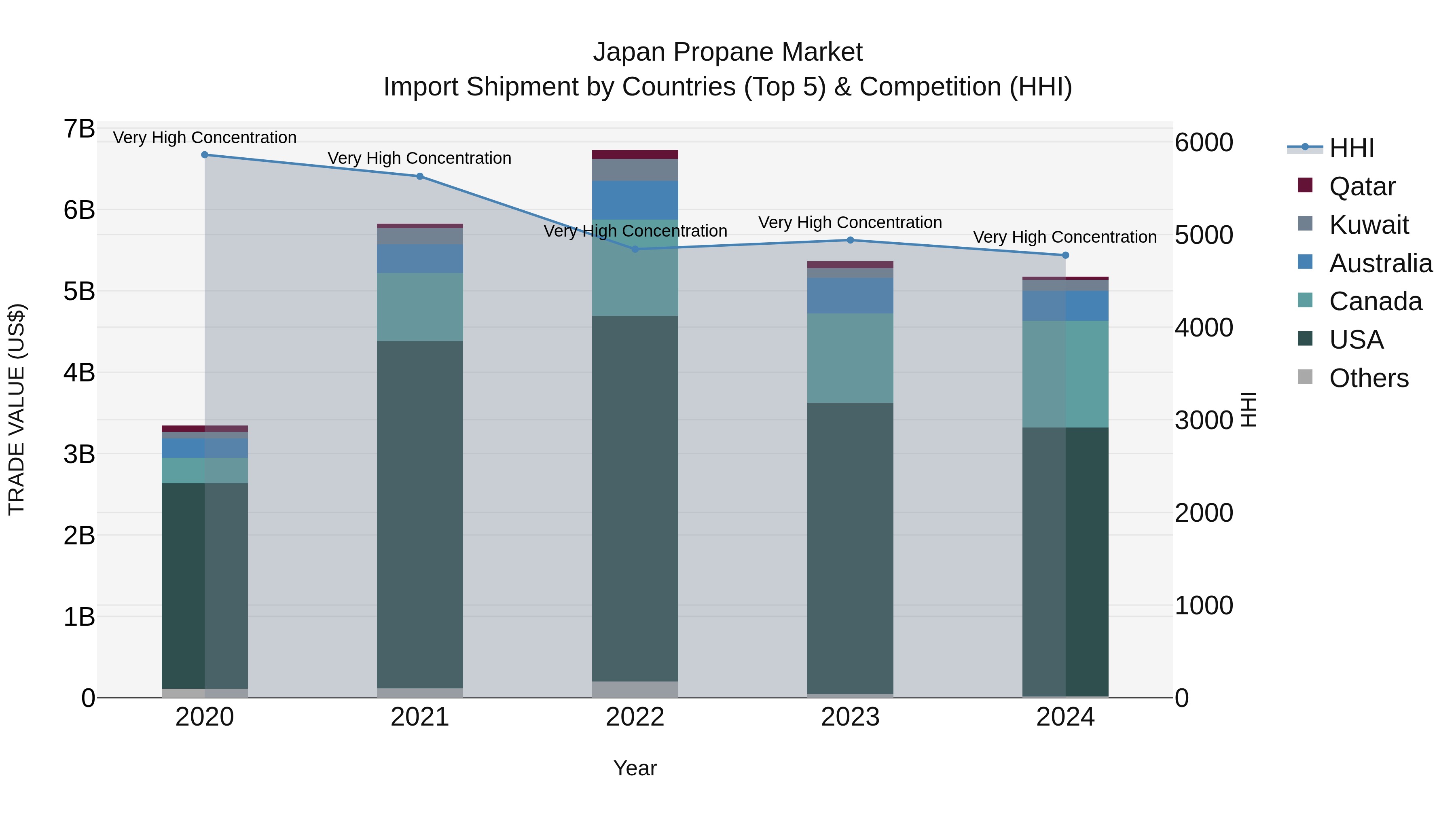 Japan Propane Market Import Shipment by Countries (Top 5) & Competition (HHI)