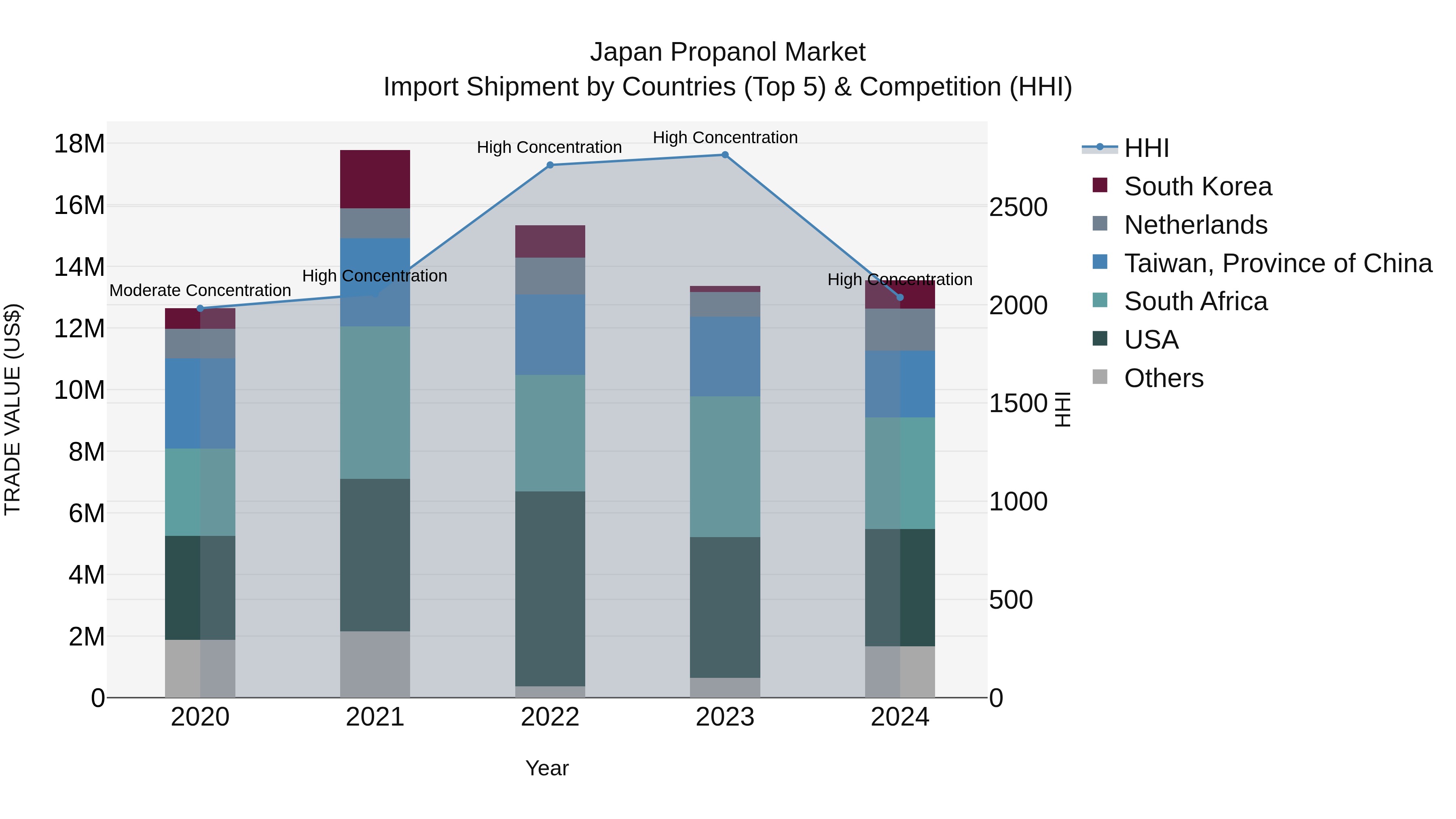 Japan Propanol Market Import Shipment by Countries (Top 5) & Competition (HHI)