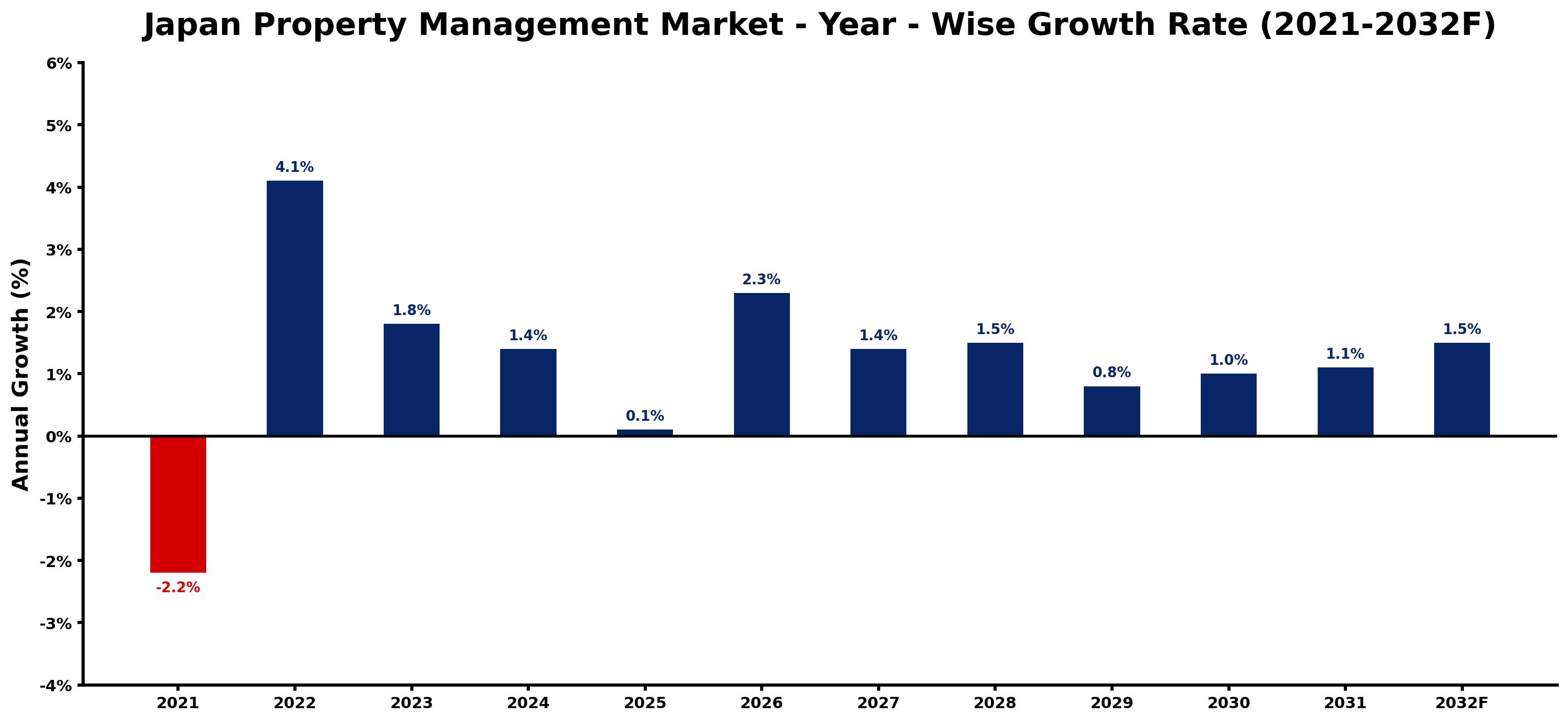 Japan Property Management Market Year-wise Growth Rate and Key Drivers