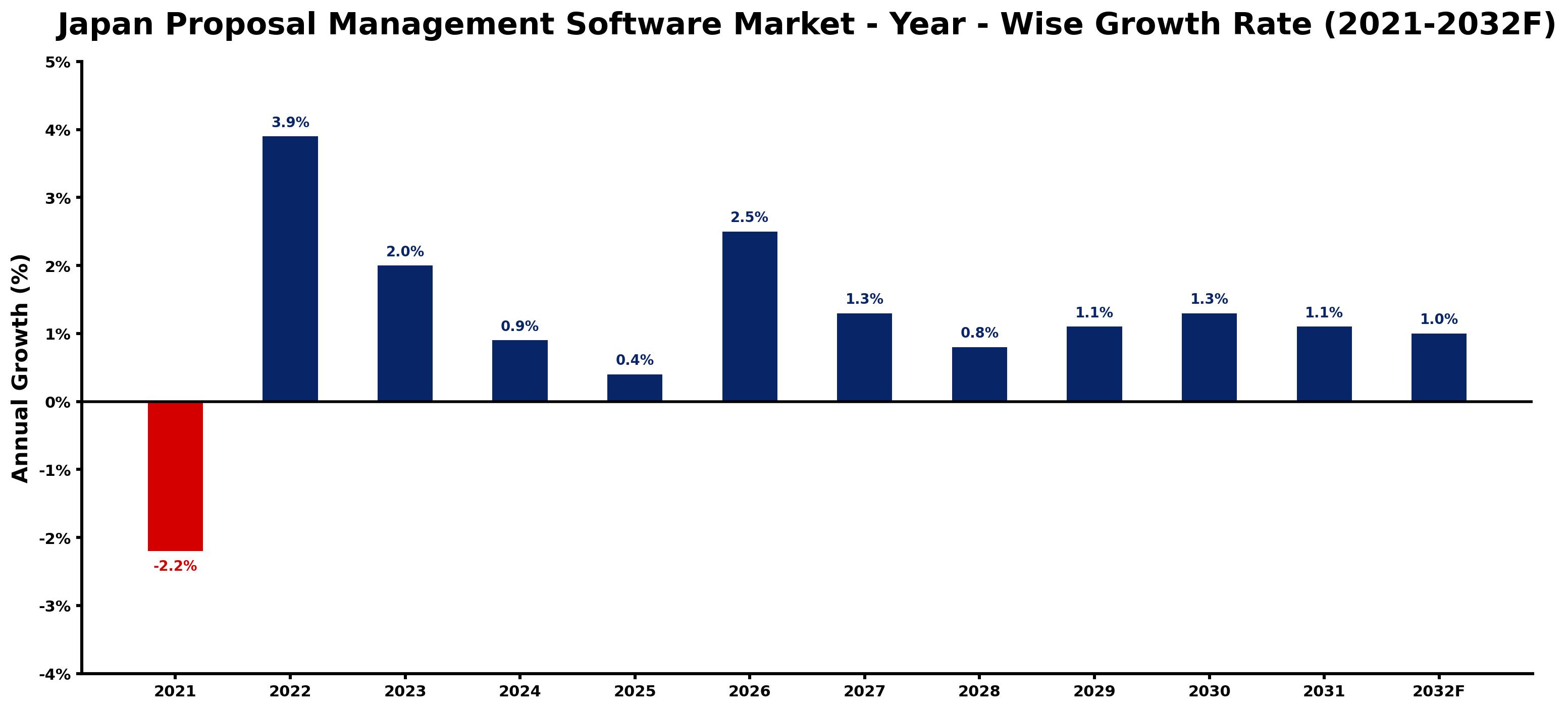 Japan Proposal Management Software Market Year-wise Growth Rate and Key Drivers