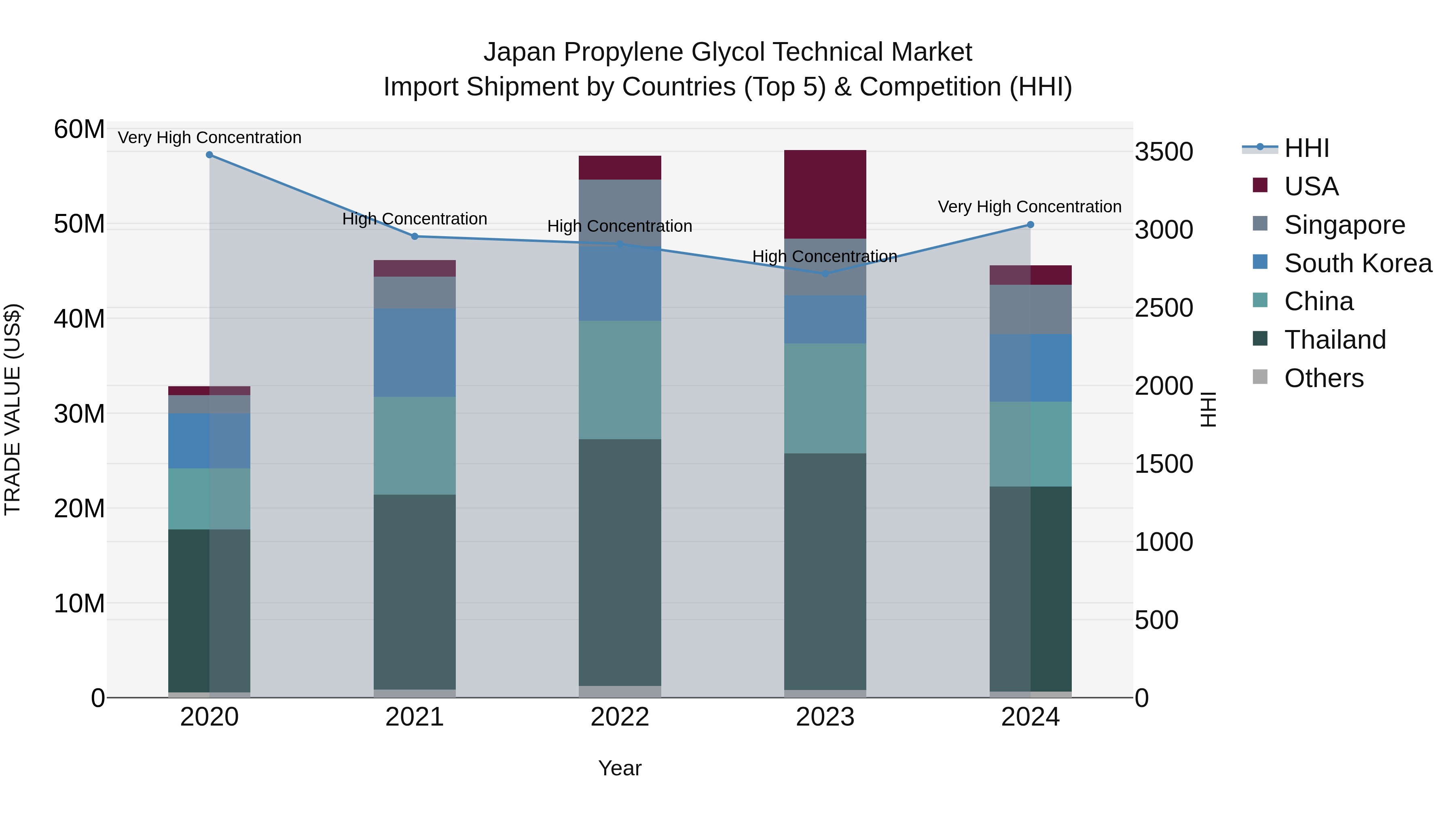 Japan Propylene Glycol Technical Market Import Shipment by Countries (Top 5) & Competition (HHI)