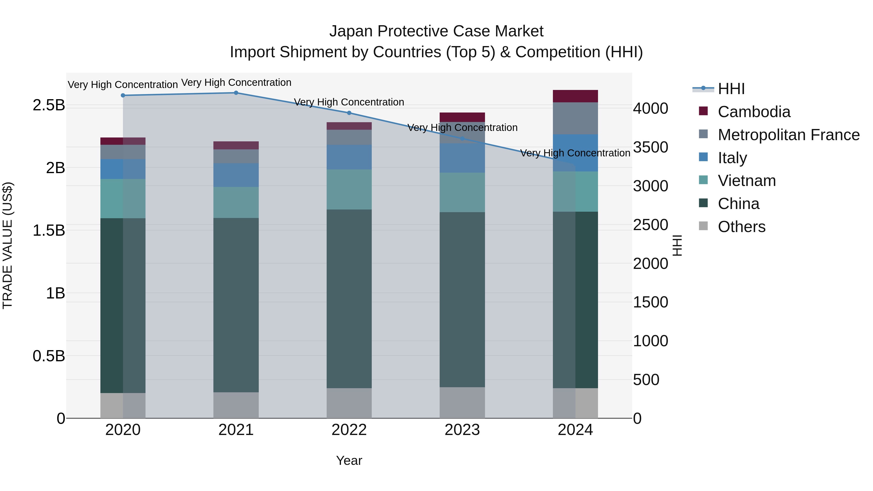 Japan Protective Case Market Import Shipment by Countries (Top 5) & Competition (HHI)