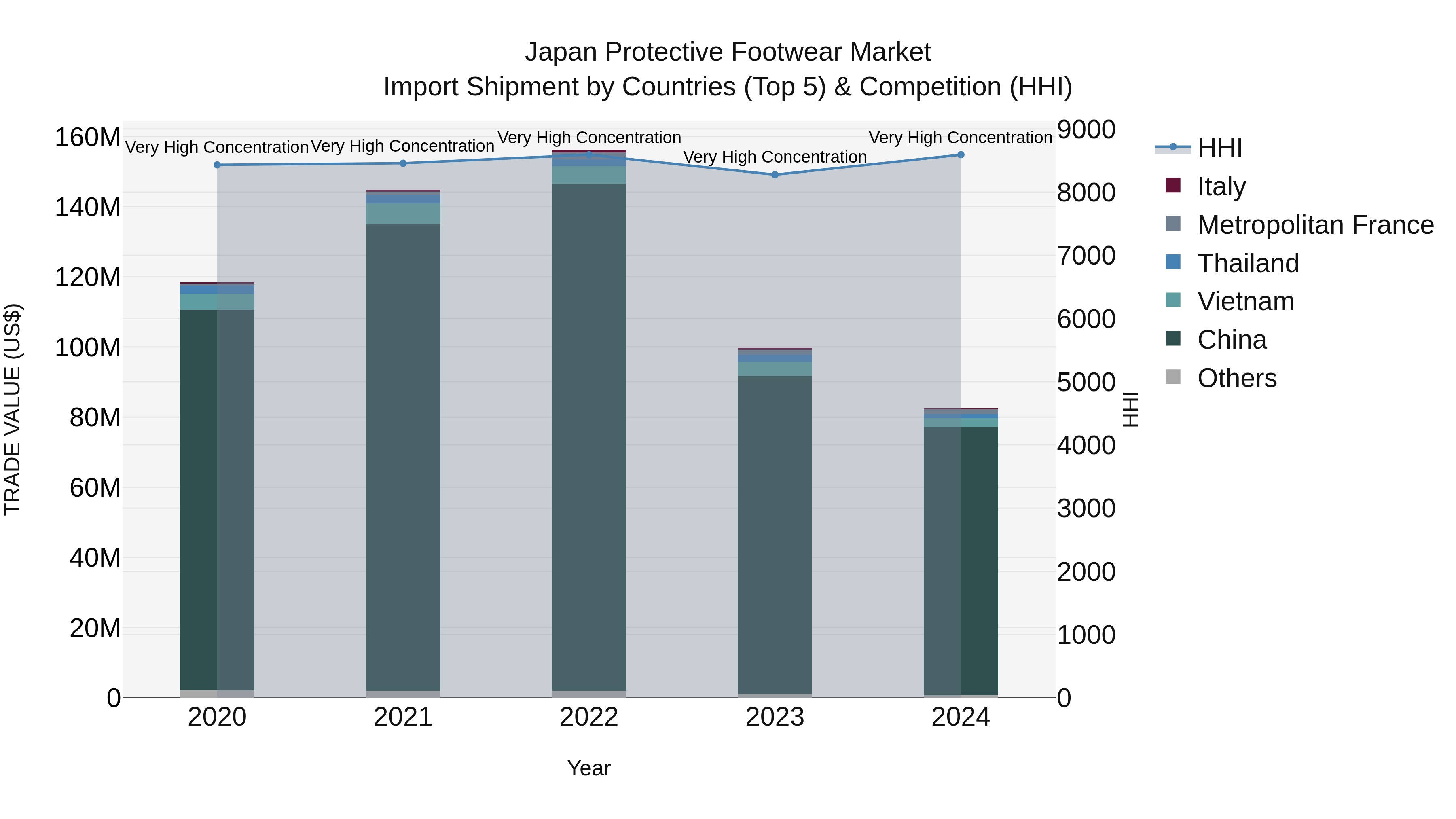 Japan Protective Footwear Market Import Shipment by Countries (Top 5) & Competition (HHI)
