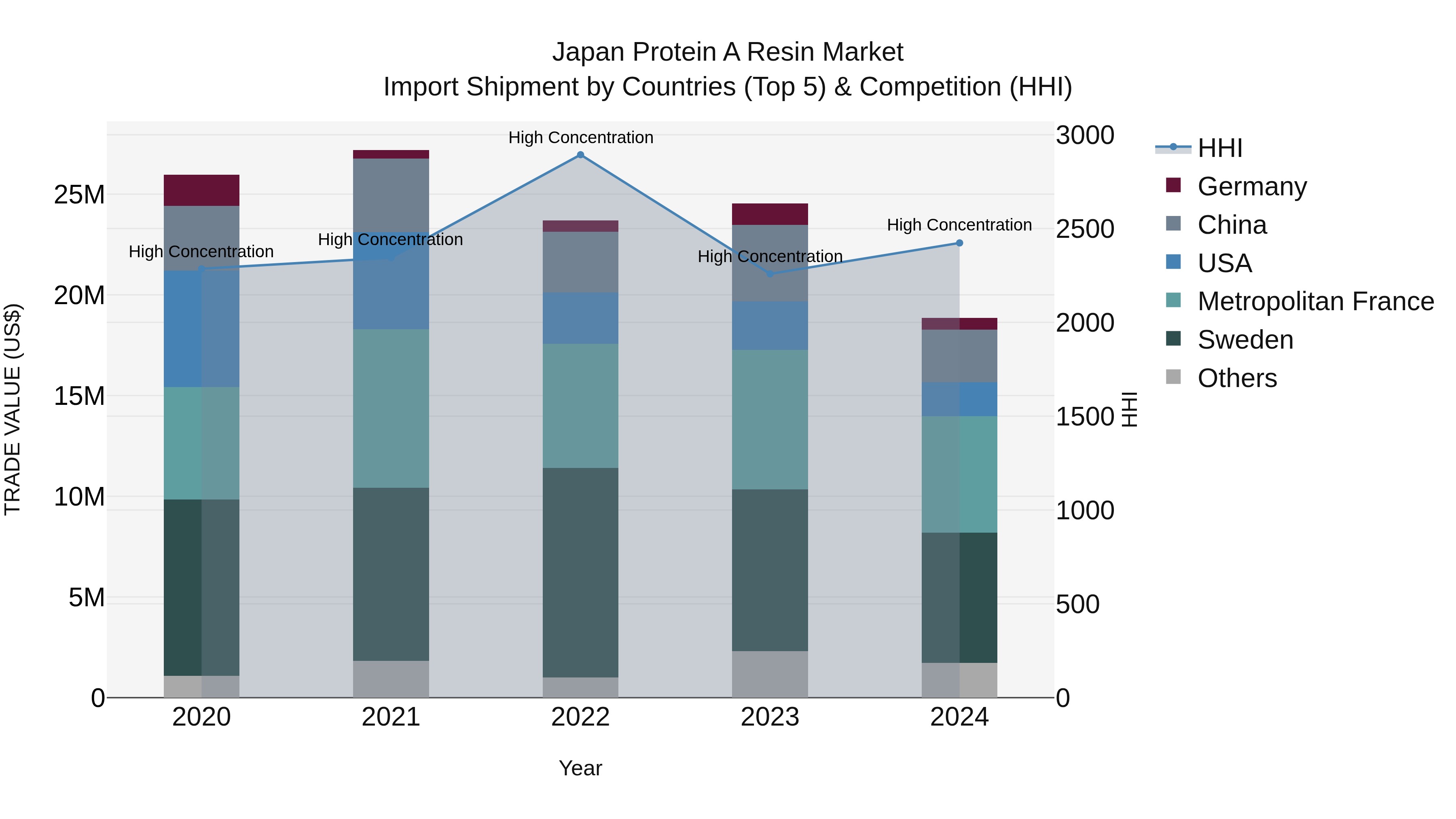 Japan Protein A Resin Market Import Shipment by Countries (Top 5) & Competition (HHI)