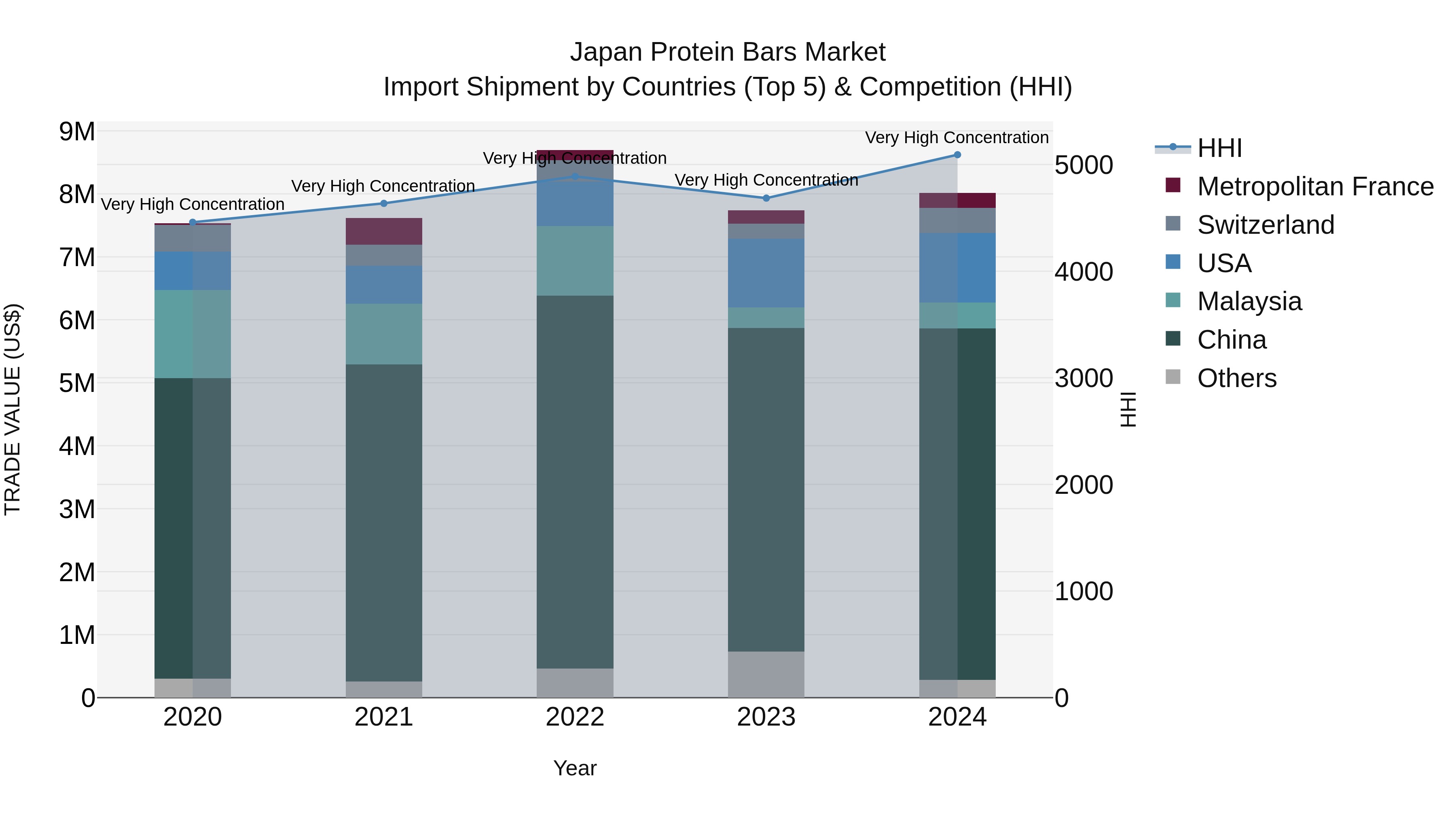 Japan Protein Bars Market Import Shipment by Countries (Top 5) & Competition (HHI)