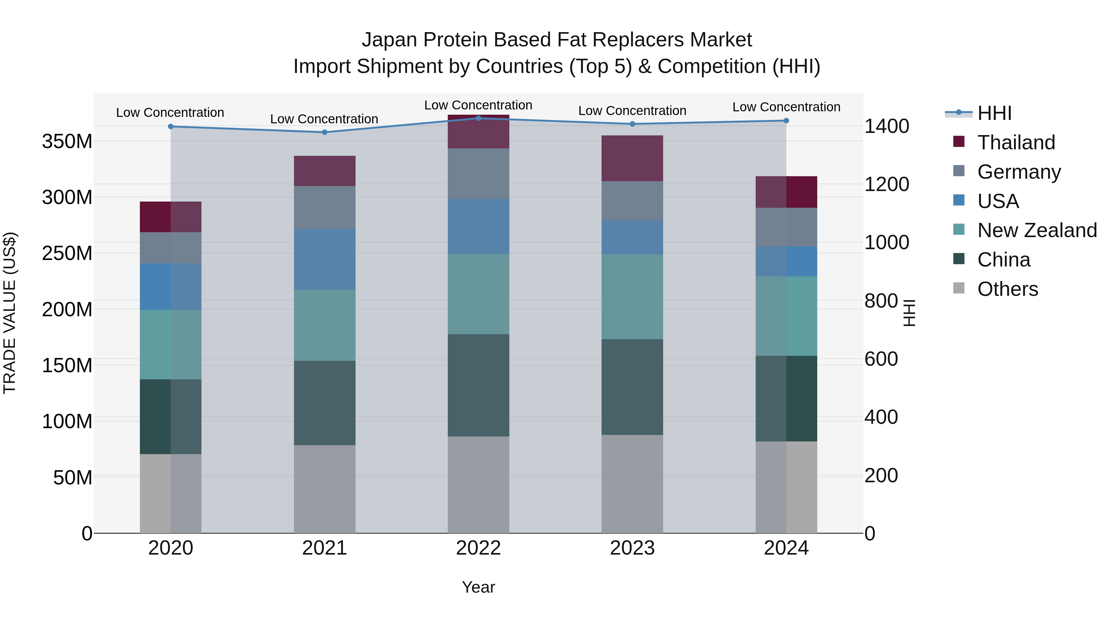 Japan Protein Based Fat Replacers Market Import Shipment by Countries (Top 5) & Competition (HHI)