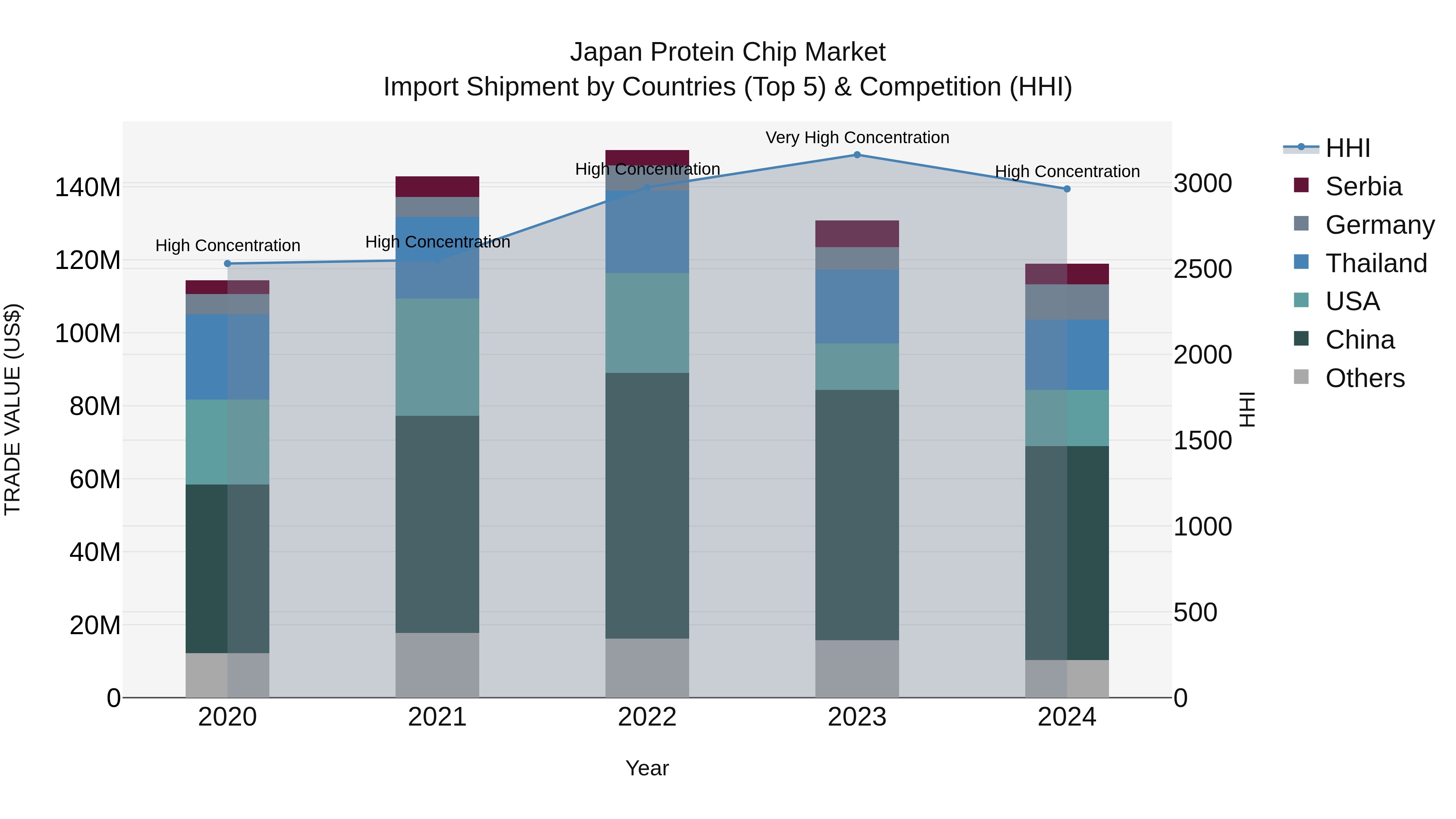 Japan Protein Chip Market Import Shipment by Countries (Top 5) & Competition (HHI)