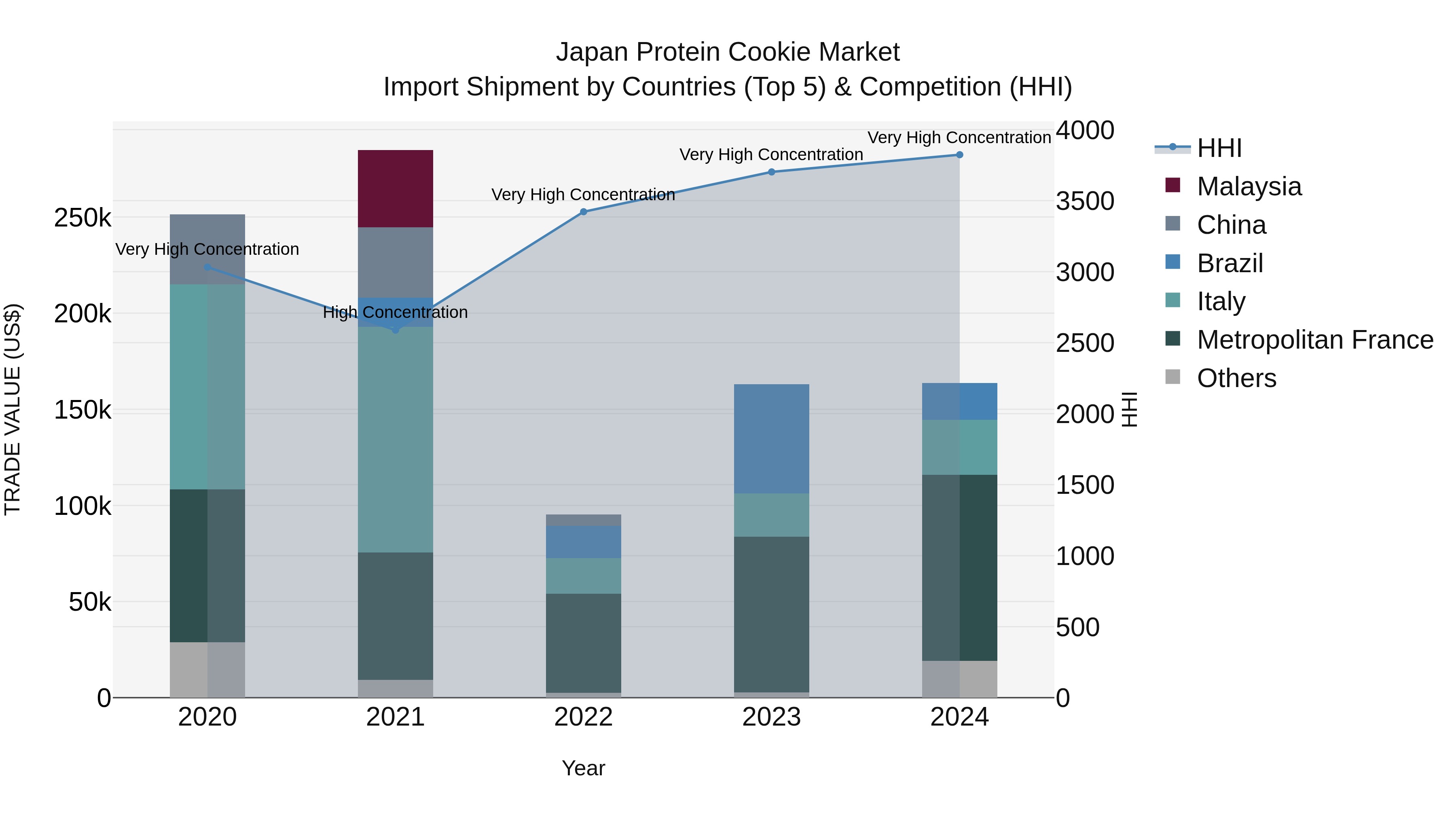 Japan Protein Cookie Market Import Shipment by Countries (Top 5) & Competition (HHI)