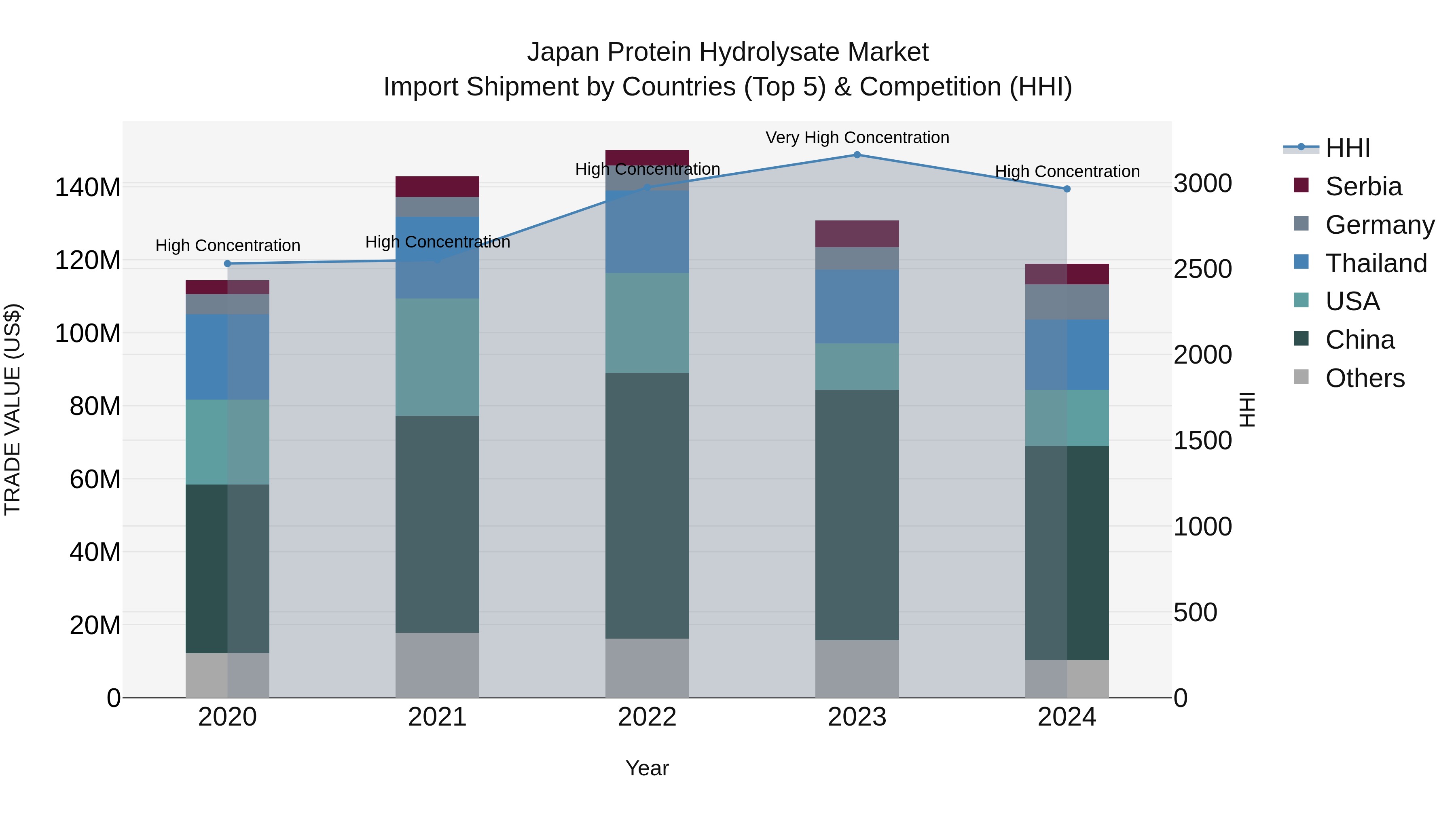Japan Protein Hydrolysate Market Import Shipment by Countries (Top 5) & Competition (HHI)